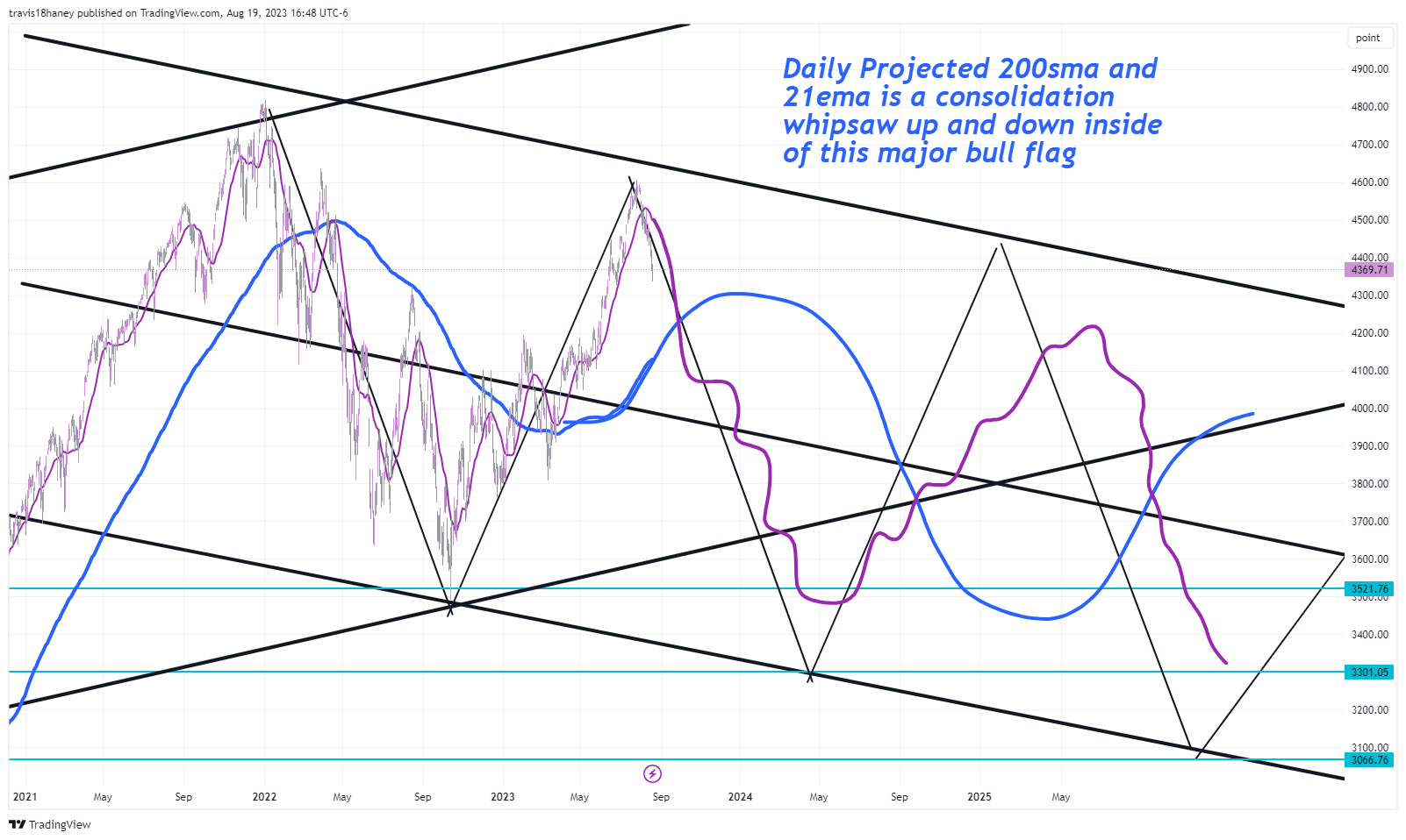 CBOE:SPX Chart Image by Dow_Jones_Maestro