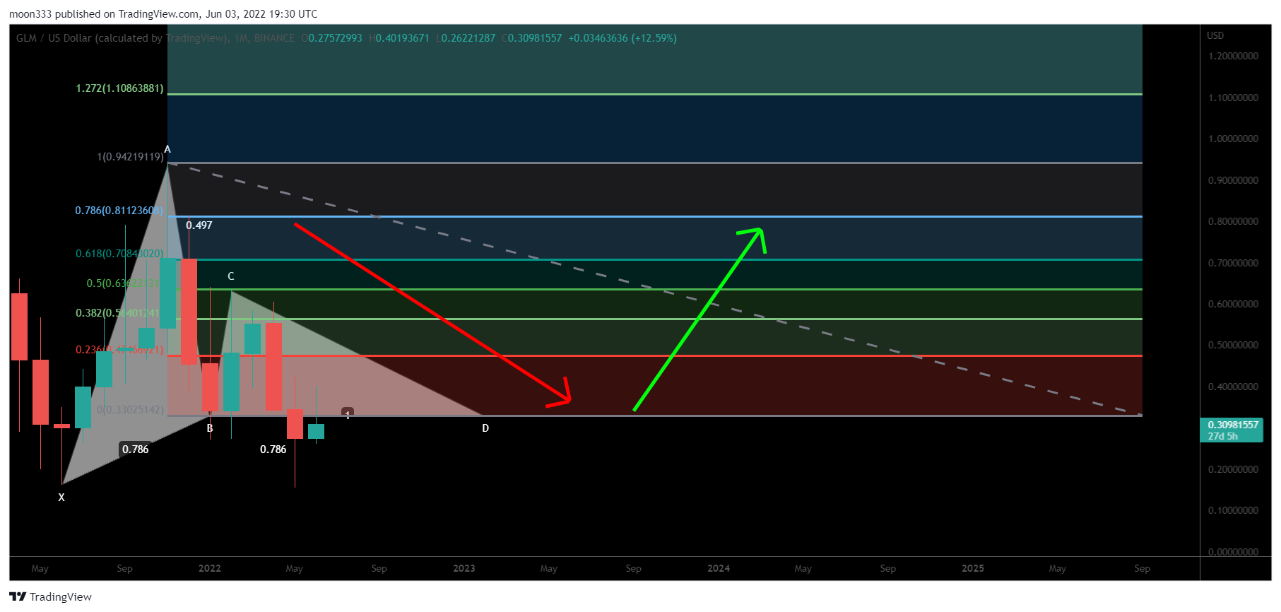 BINANCE:GLMUSD Chart Image by moon333