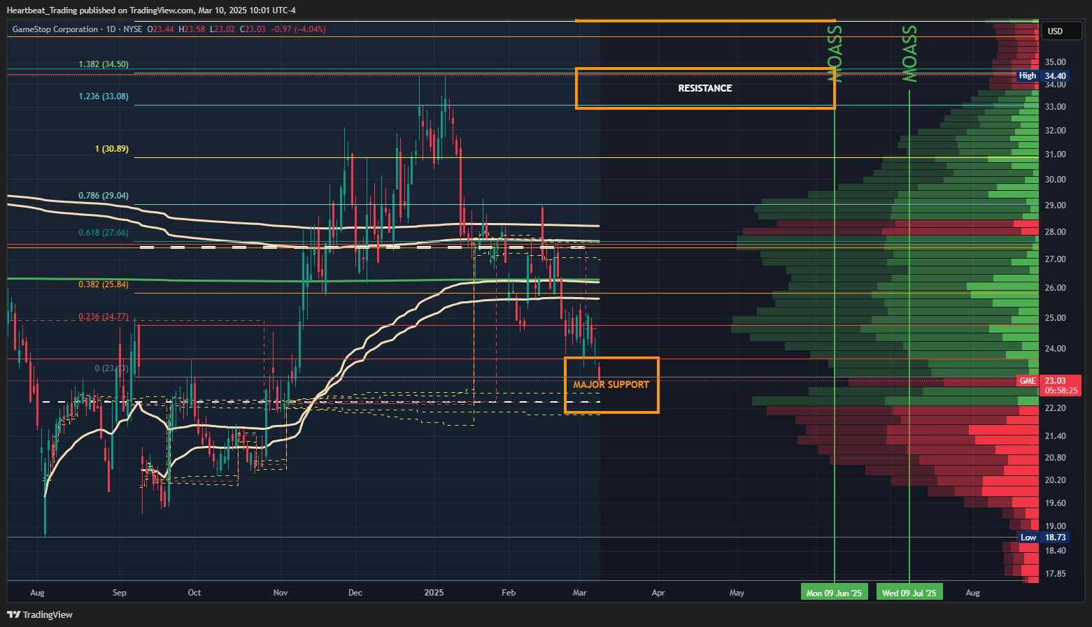 BATS:GME Chart Image by Heartbeat_Trading