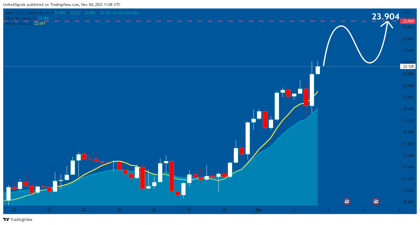 FX:XAGUSD Chart Image by UnitedSignals