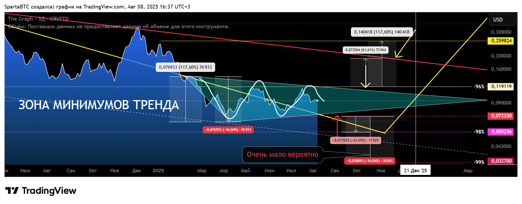 CRYPTO:GRTUSD Chart Image by SpartaBTC