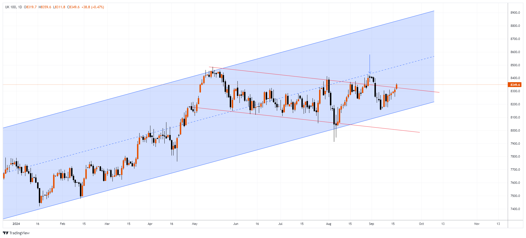 #UK100 Chart Image
