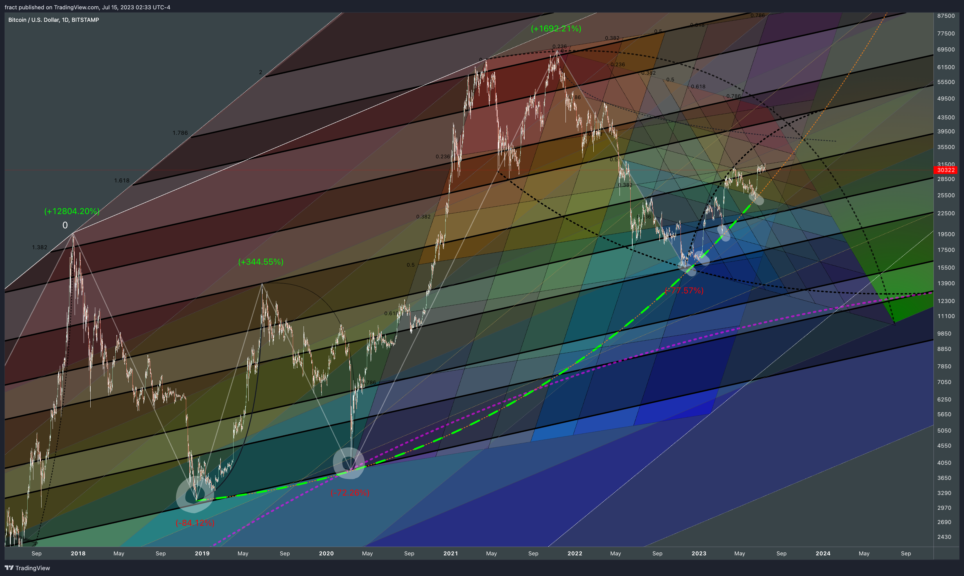 BITSTAMP:BTCUSD Chart Image by fract