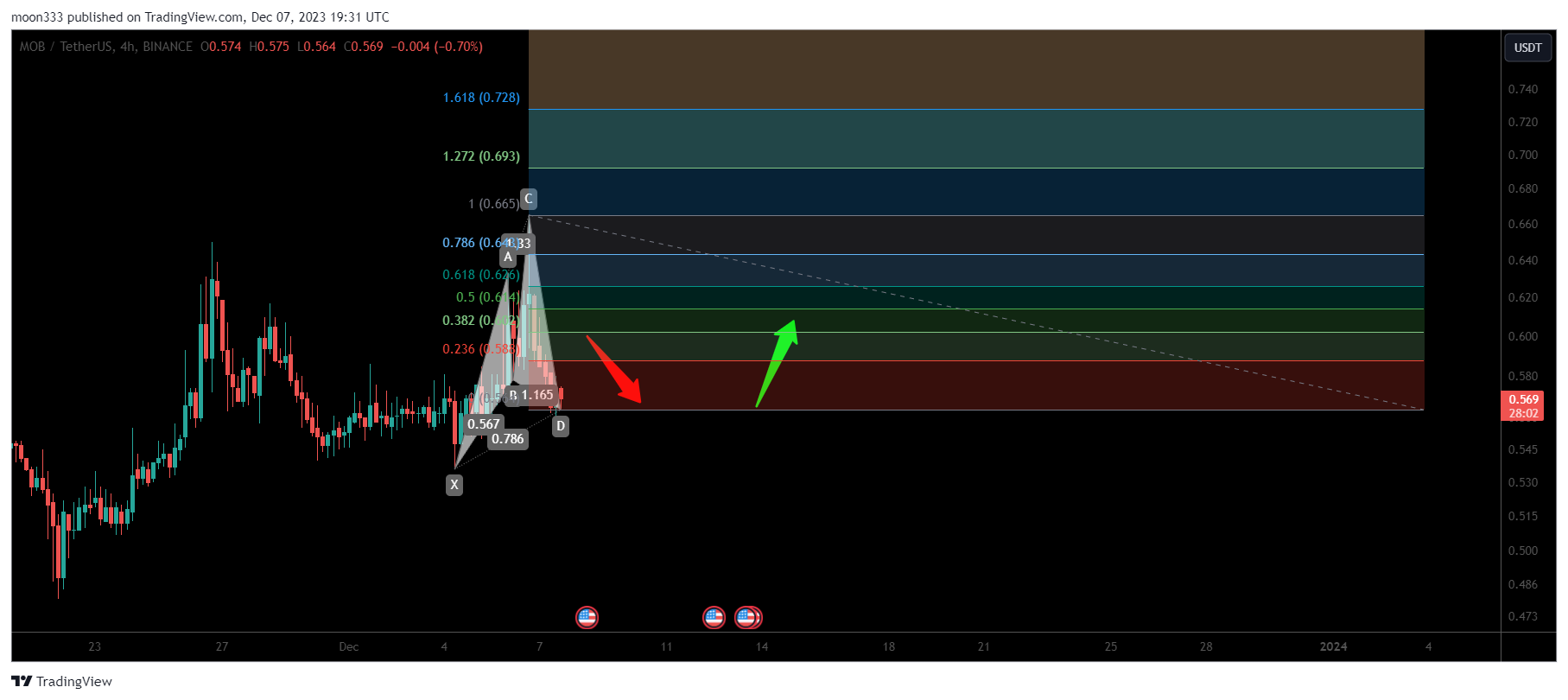BINANCE:MOBUSDT Chart Image by moon333