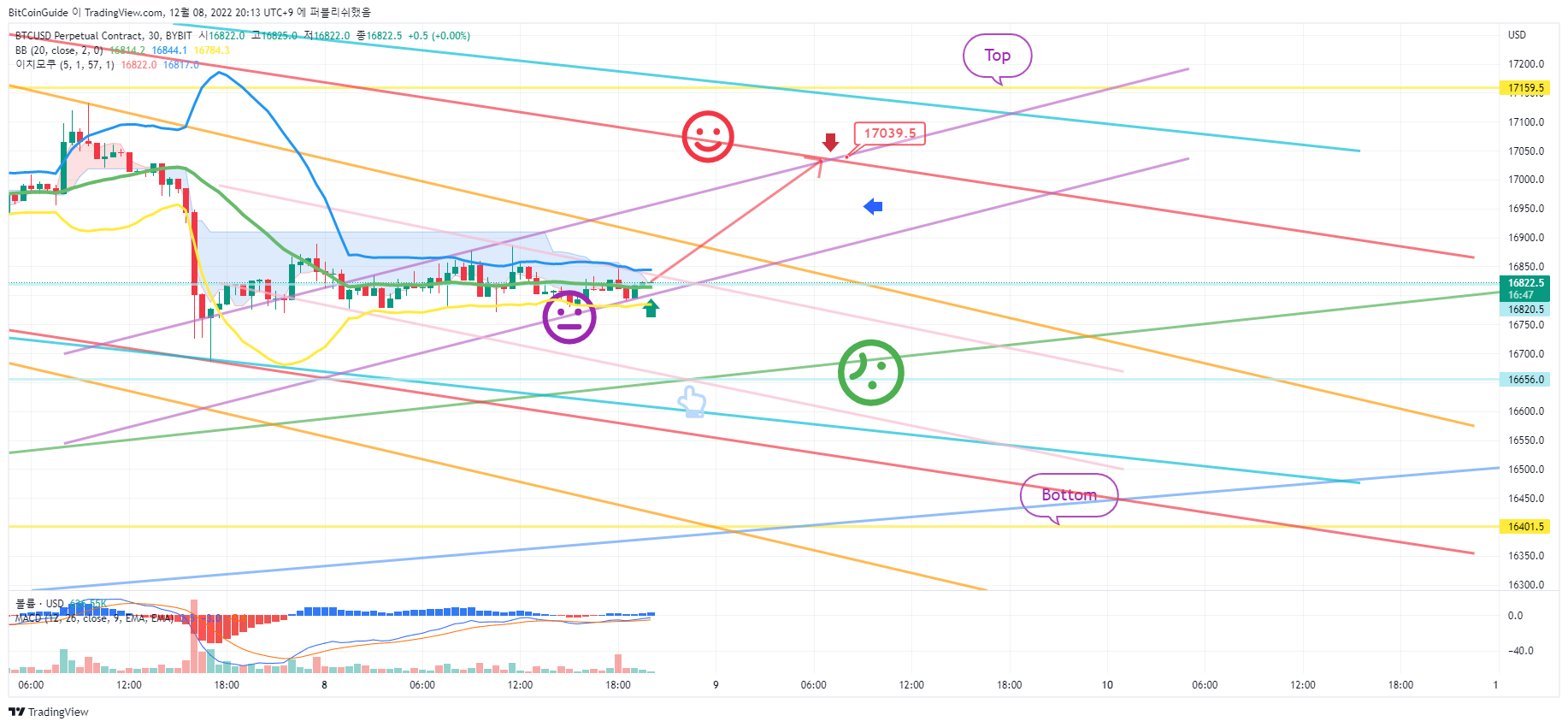BYBIT:BTCUSD.P Chart Image by BitCoinGuide