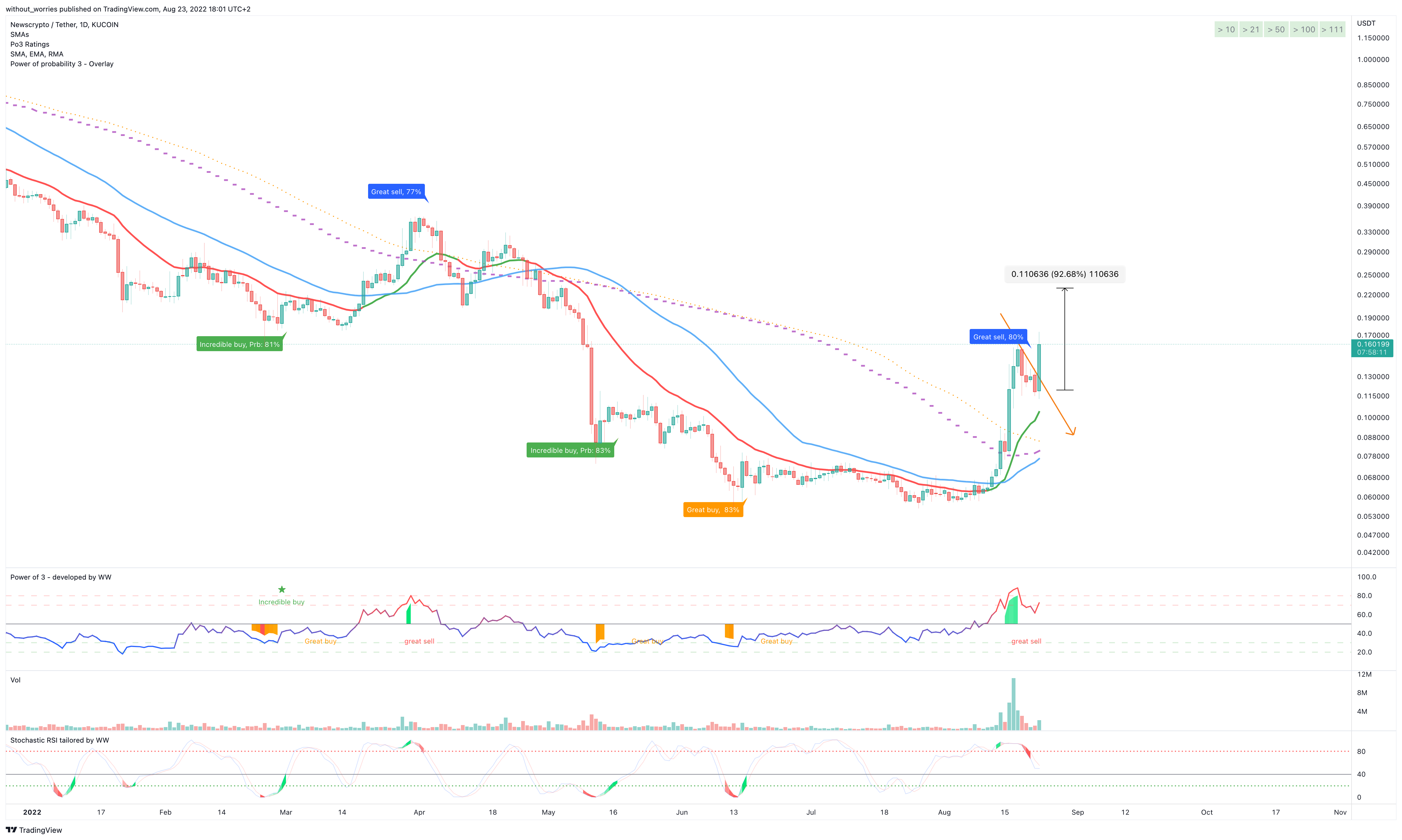KUCOIN:NWCUSDT Chart Image by without_worries