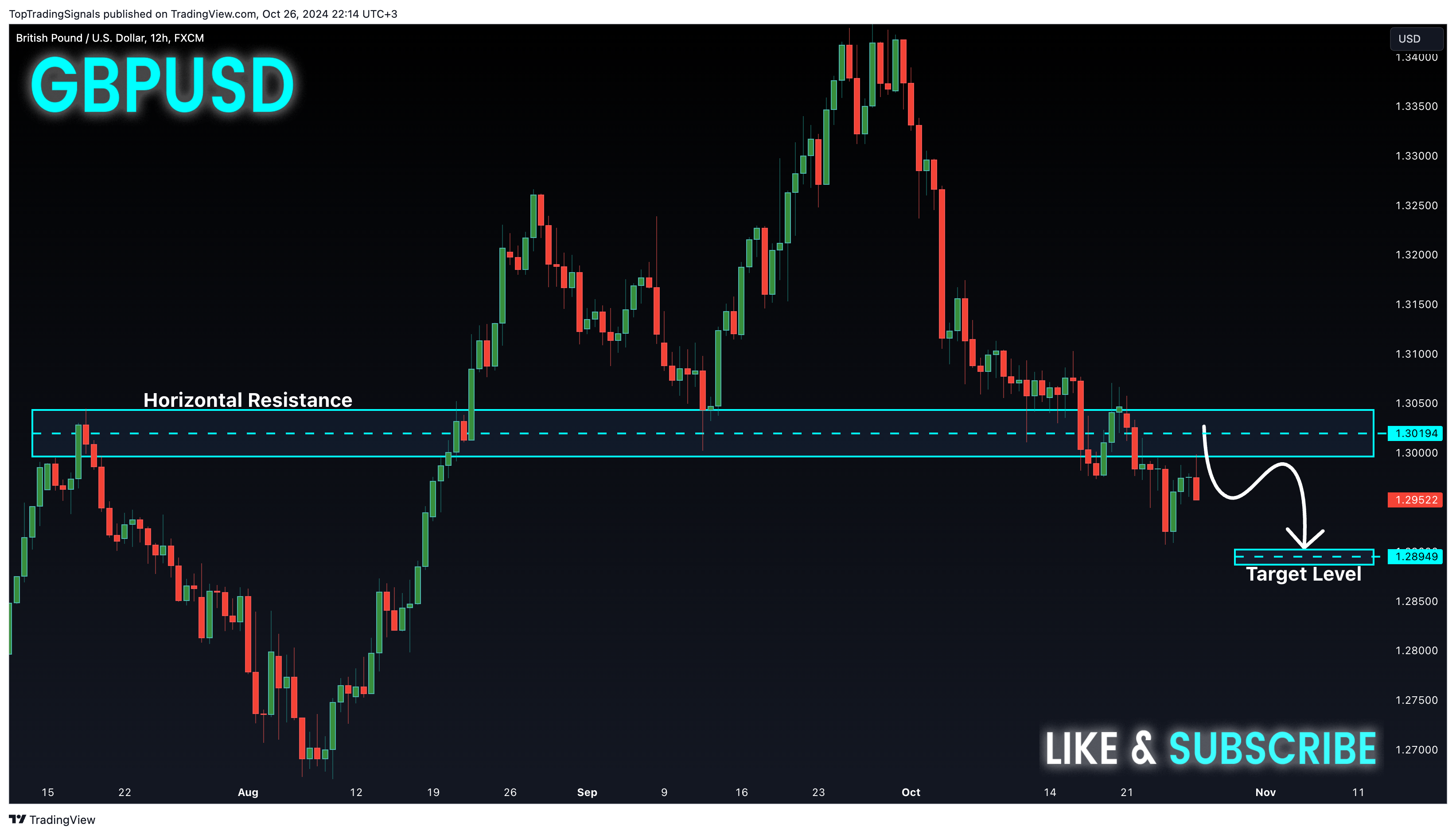 FX:GBPUSD Chart Image by TopTradingSignals