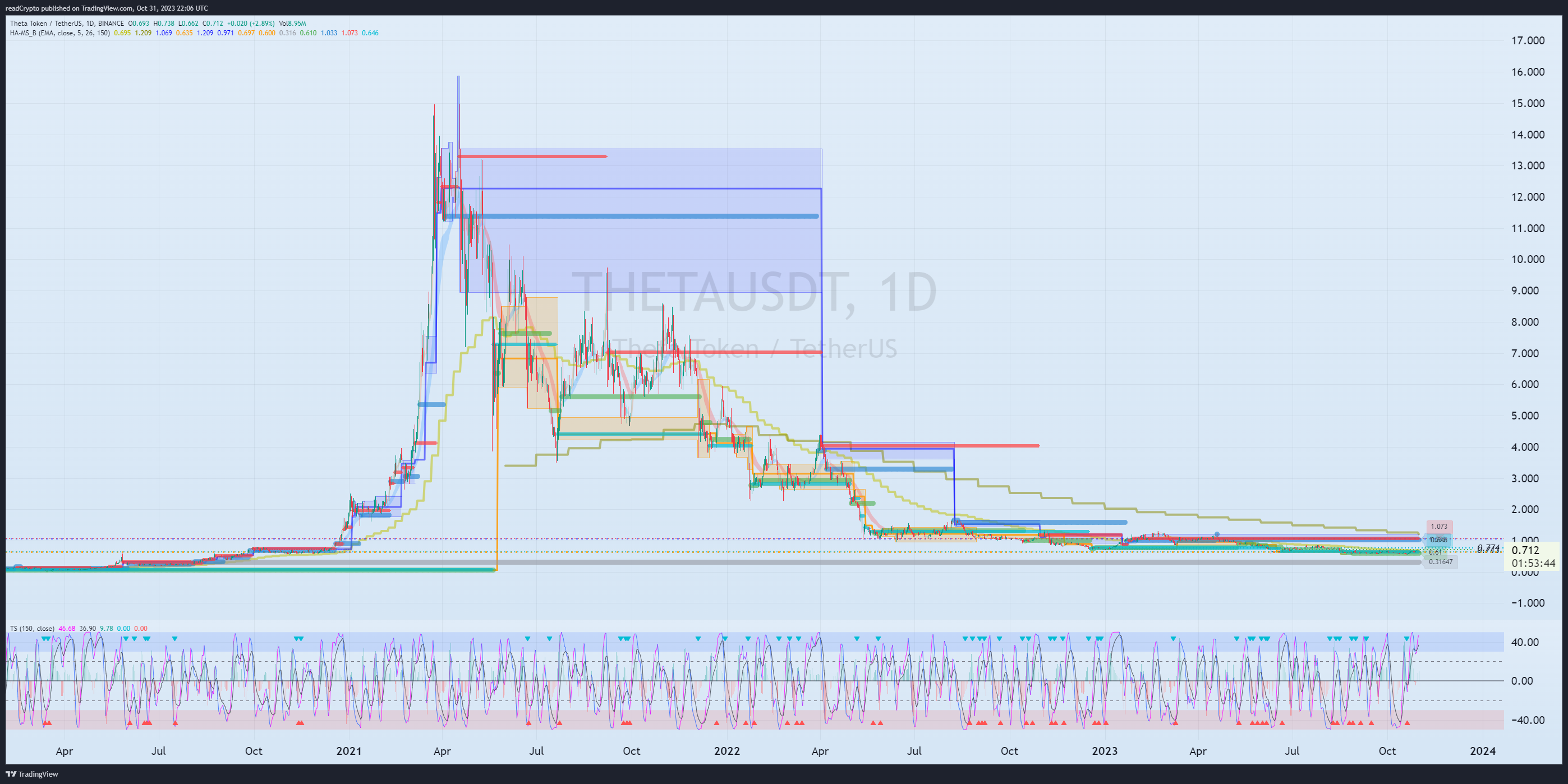 BINANCE:THETAUSDT Chart Image by readCrypto