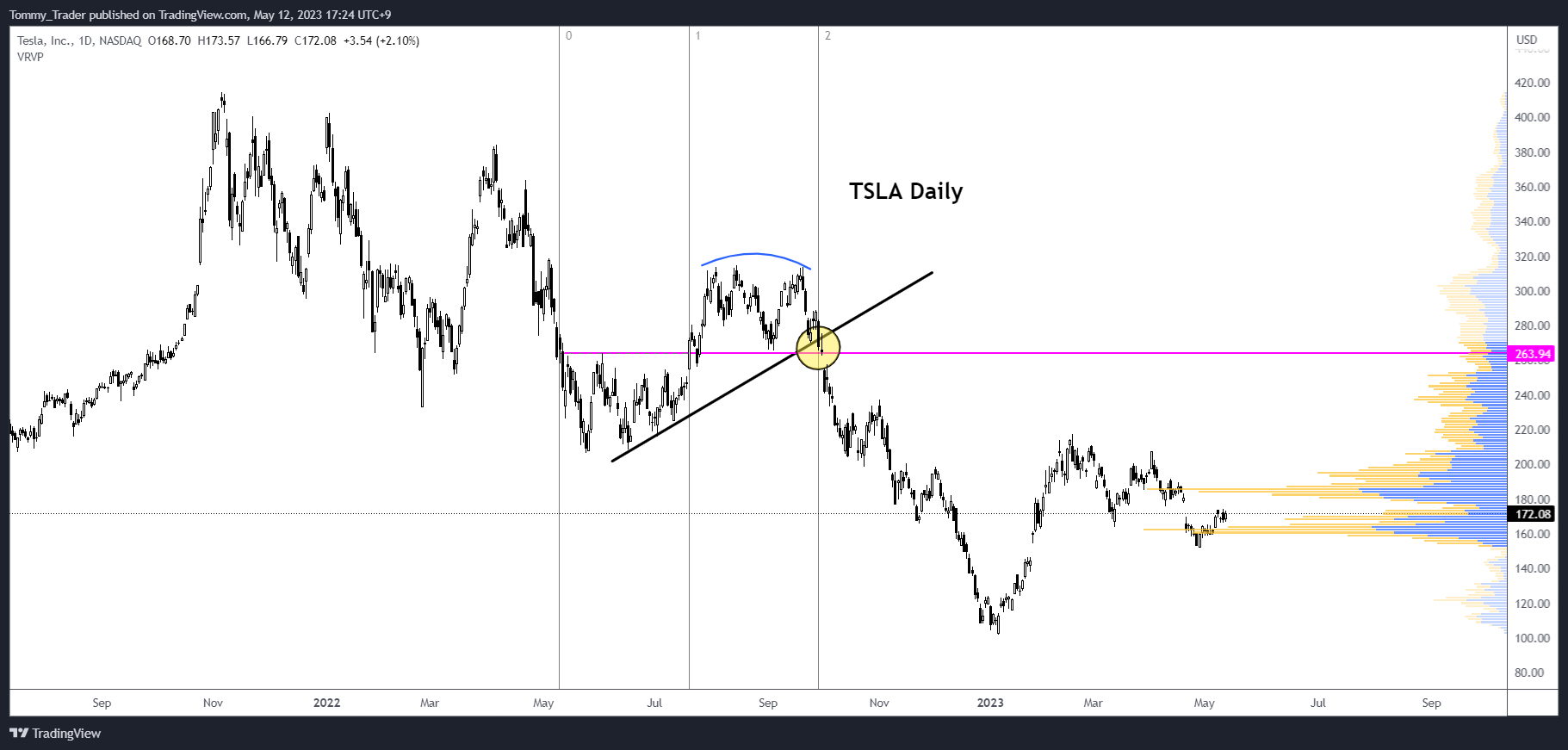 NASDAQ:TSLA Chart Image by Tommy_Trader