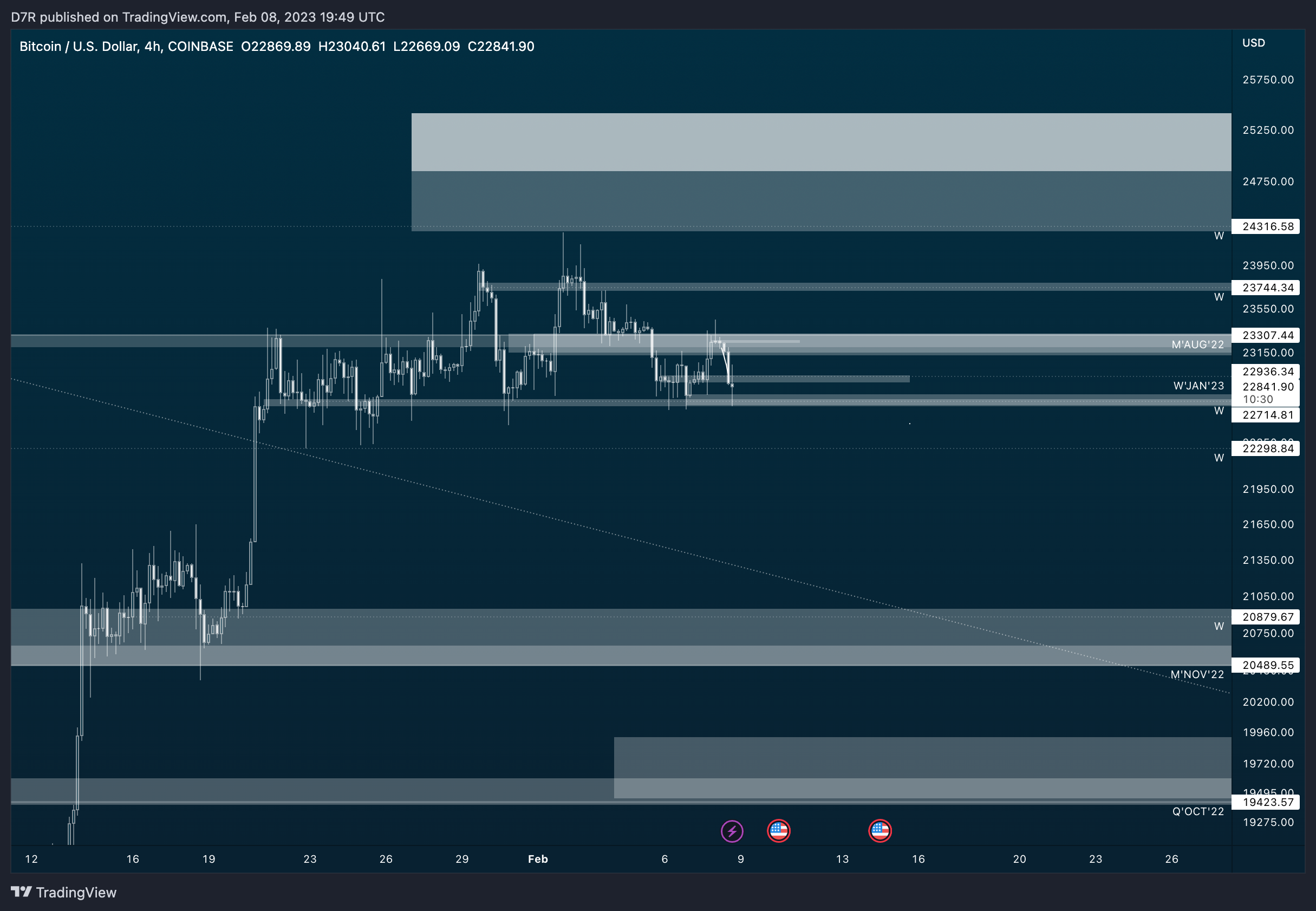 COINBASE:BTCUSD Chart Image by D7R