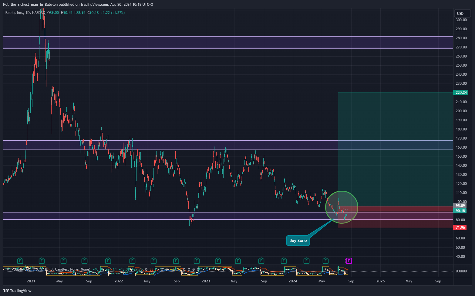 BATS:BIDU Chart Image by Not_the_richest_man_in_Babylon