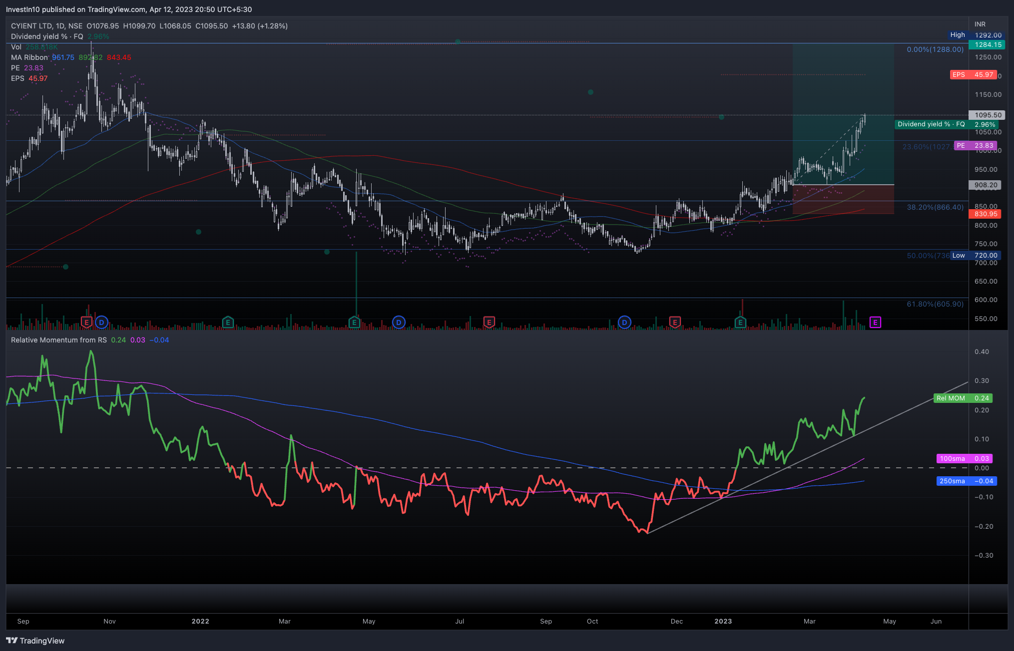 NSE:CYIENT Chart Image by InvestIn10