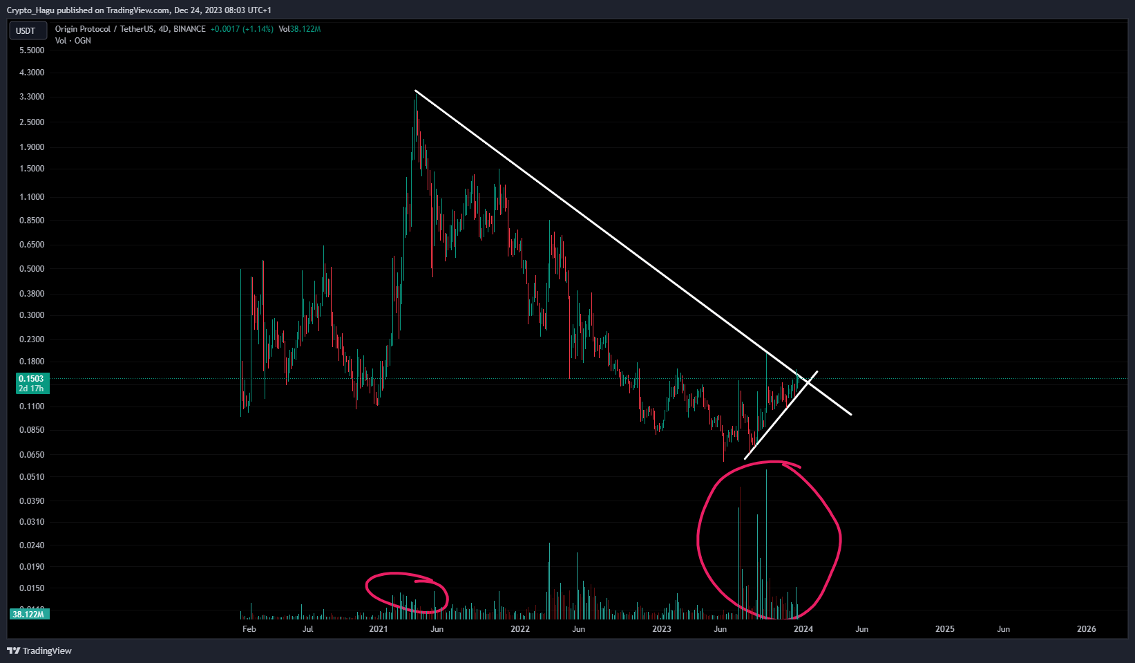 BINANCE:OGNUSDT Chart Image by Crypto_Hagu