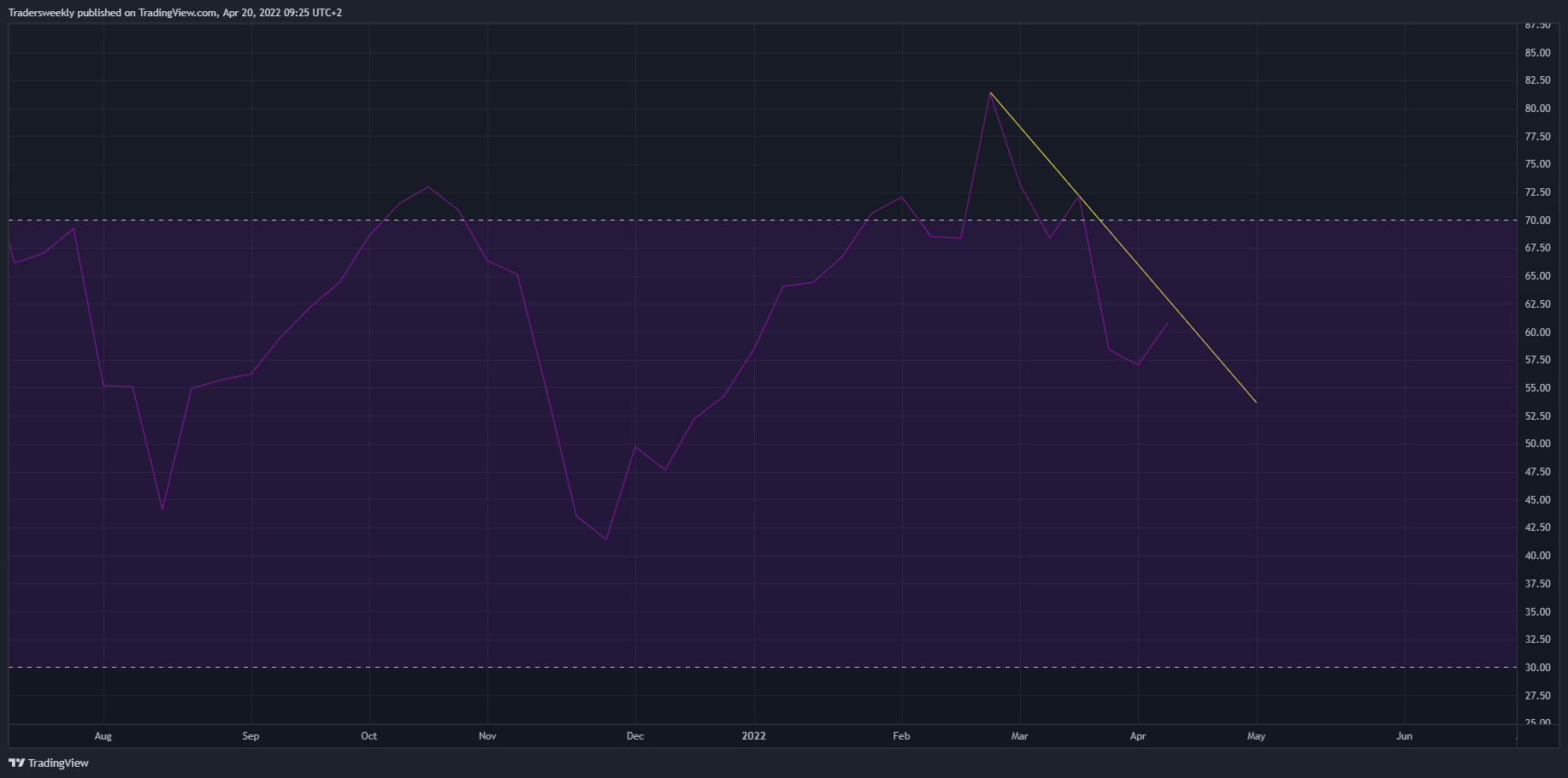 TVC:USOIL Chart Image by Tradersweekly