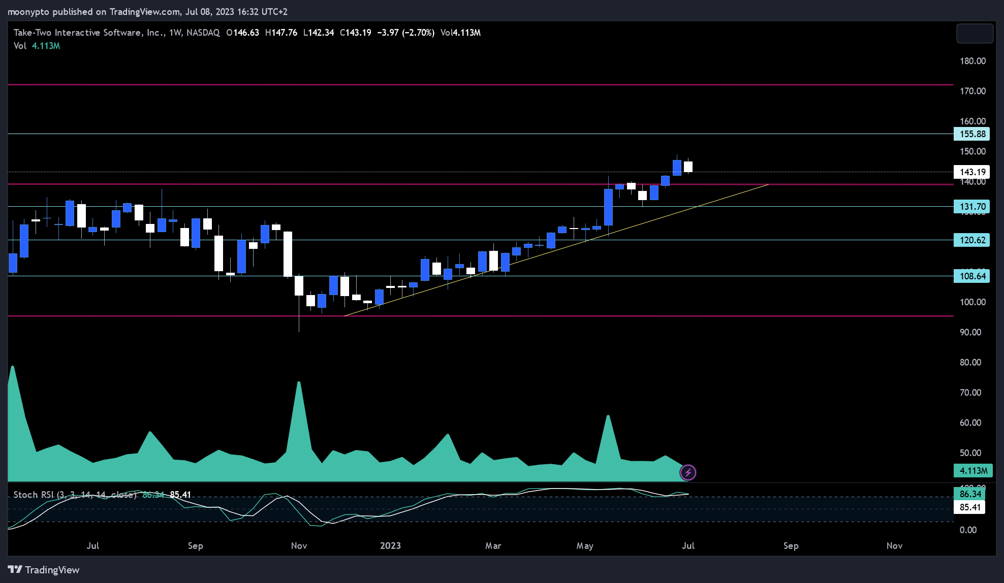 NASDAQ:TTWO Chart Image by moonypto