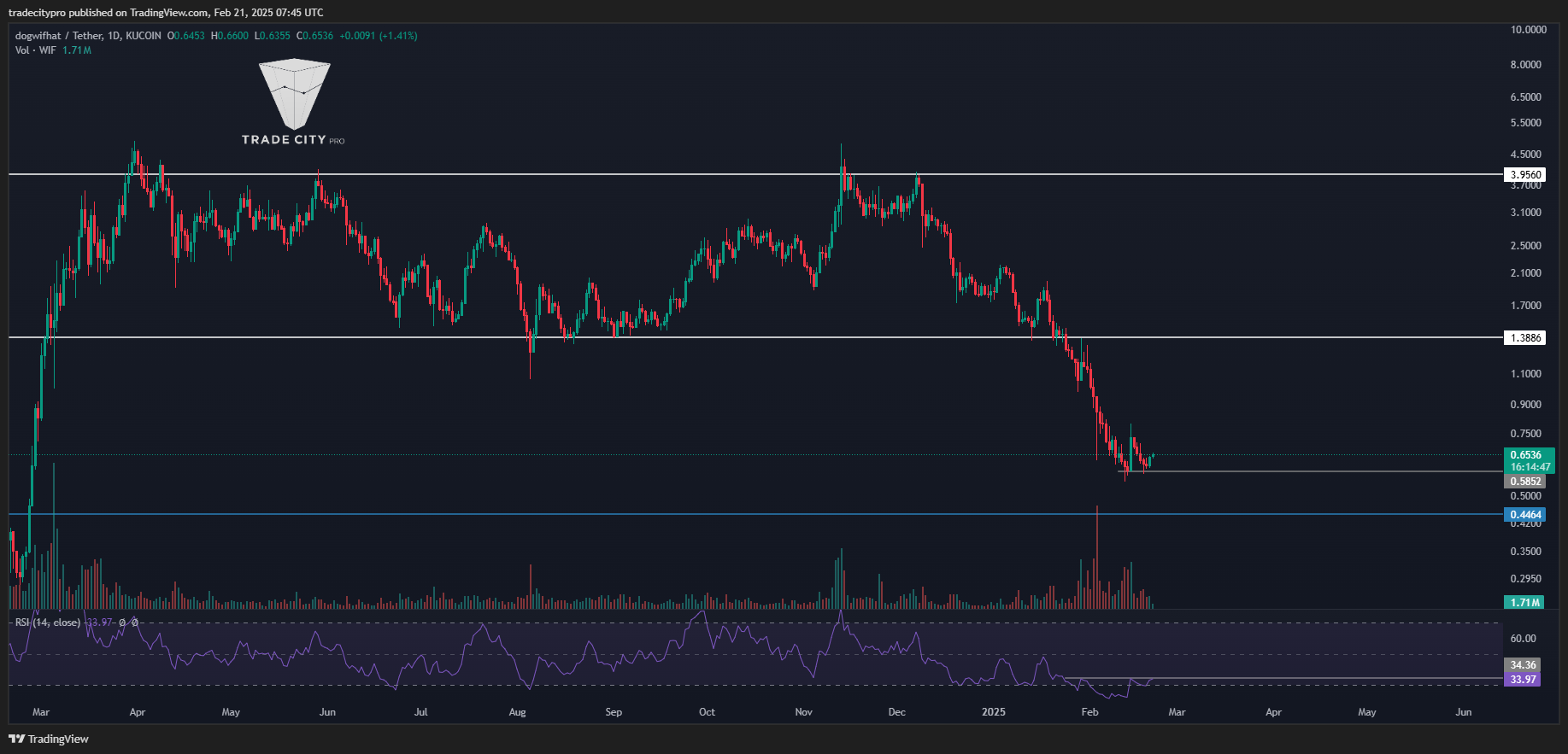 KUCOIN:WIFUSDT Chart Image by tradecitypro