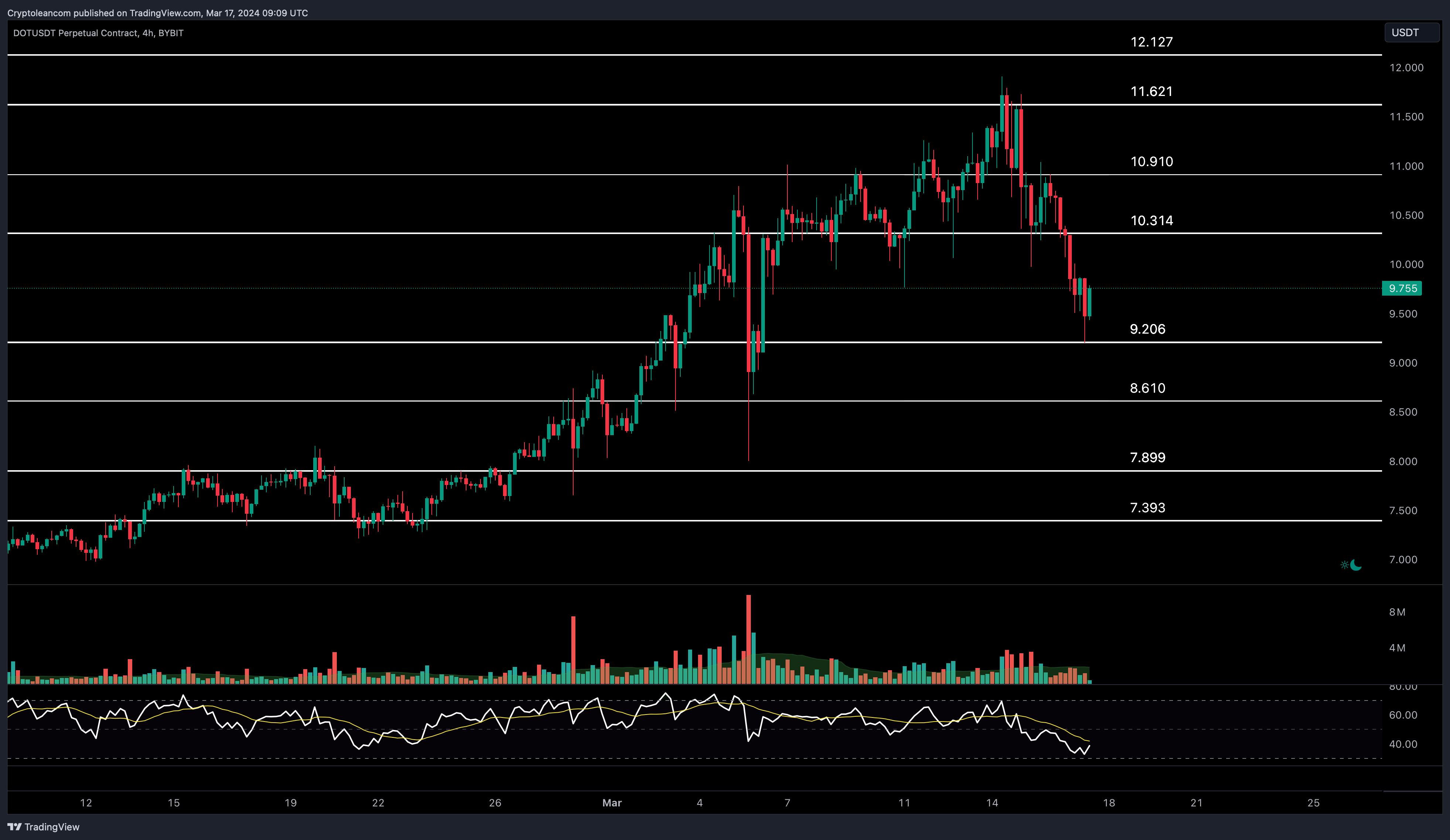 BYBIT:DOTUSDT.P Chart Image by Trade-Lean
