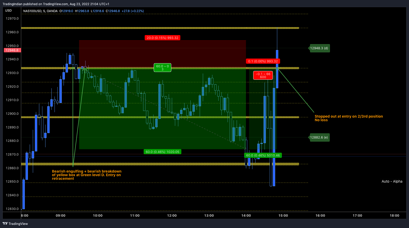 OANDA:NAS100USD Chart Image by TradingIndian
