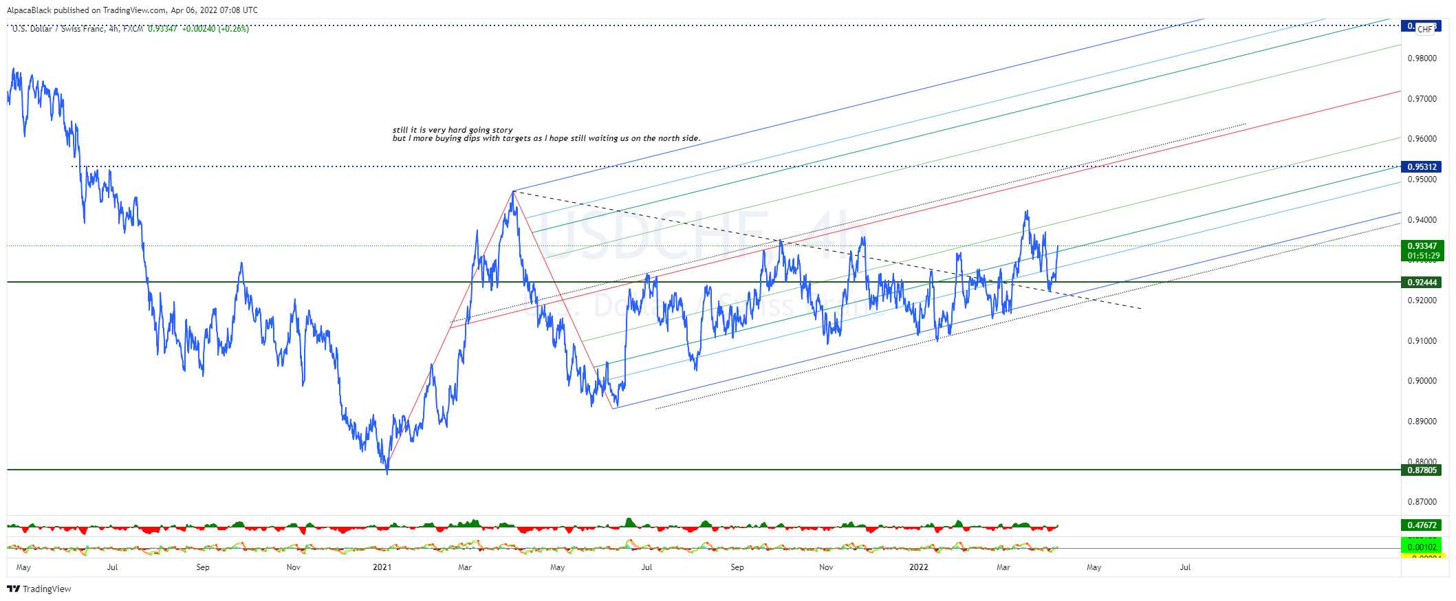 FX:USDCHF Chart Image by AlpacaBlack