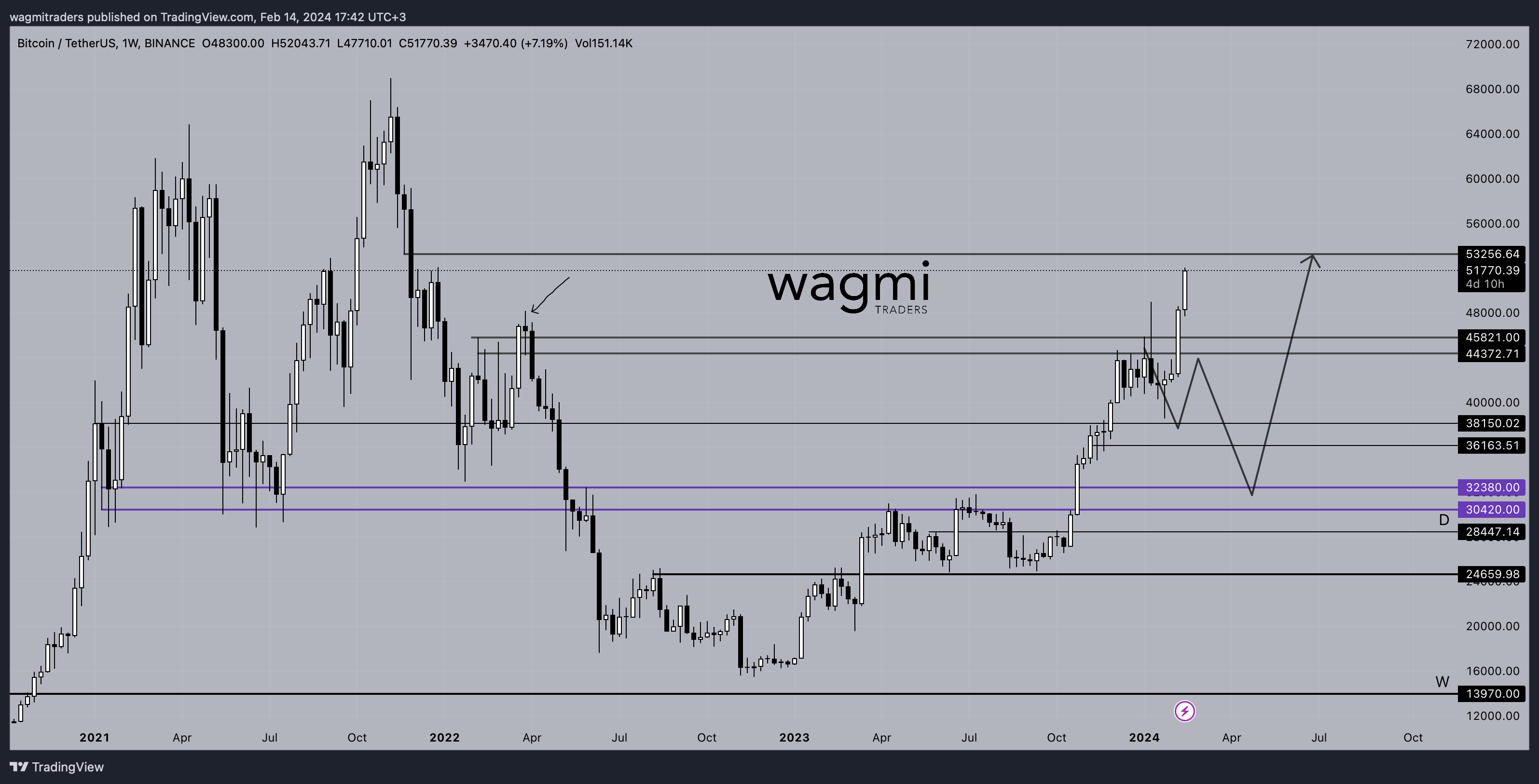 BINANCE:BTCUSDT Chart Image by wagmitraders