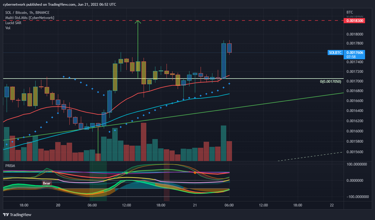BINANCE:SOLBTC Chart Image by cybernetwork