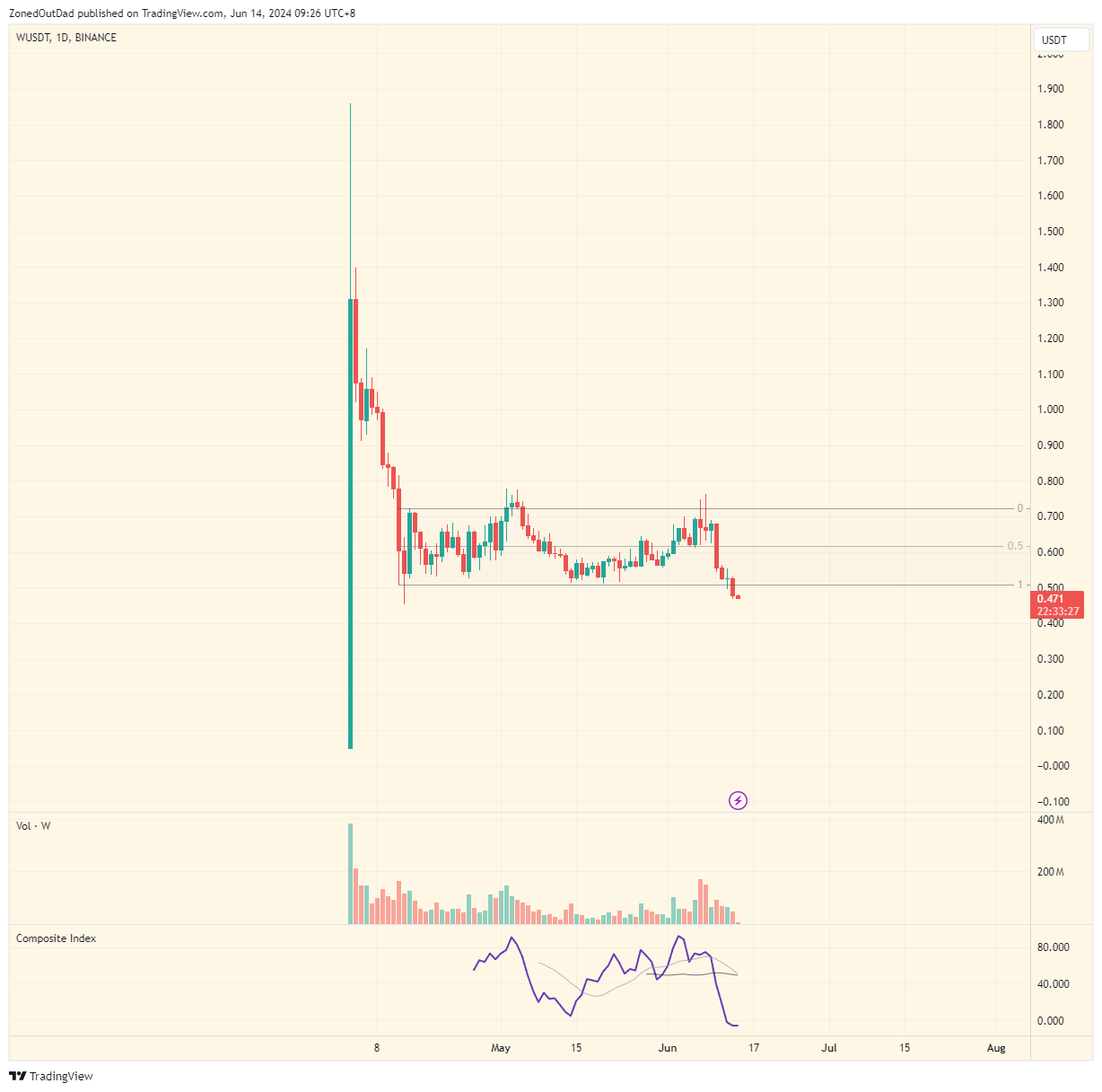 BINANCE:WUSDT Chart Image by ZonedOutDad