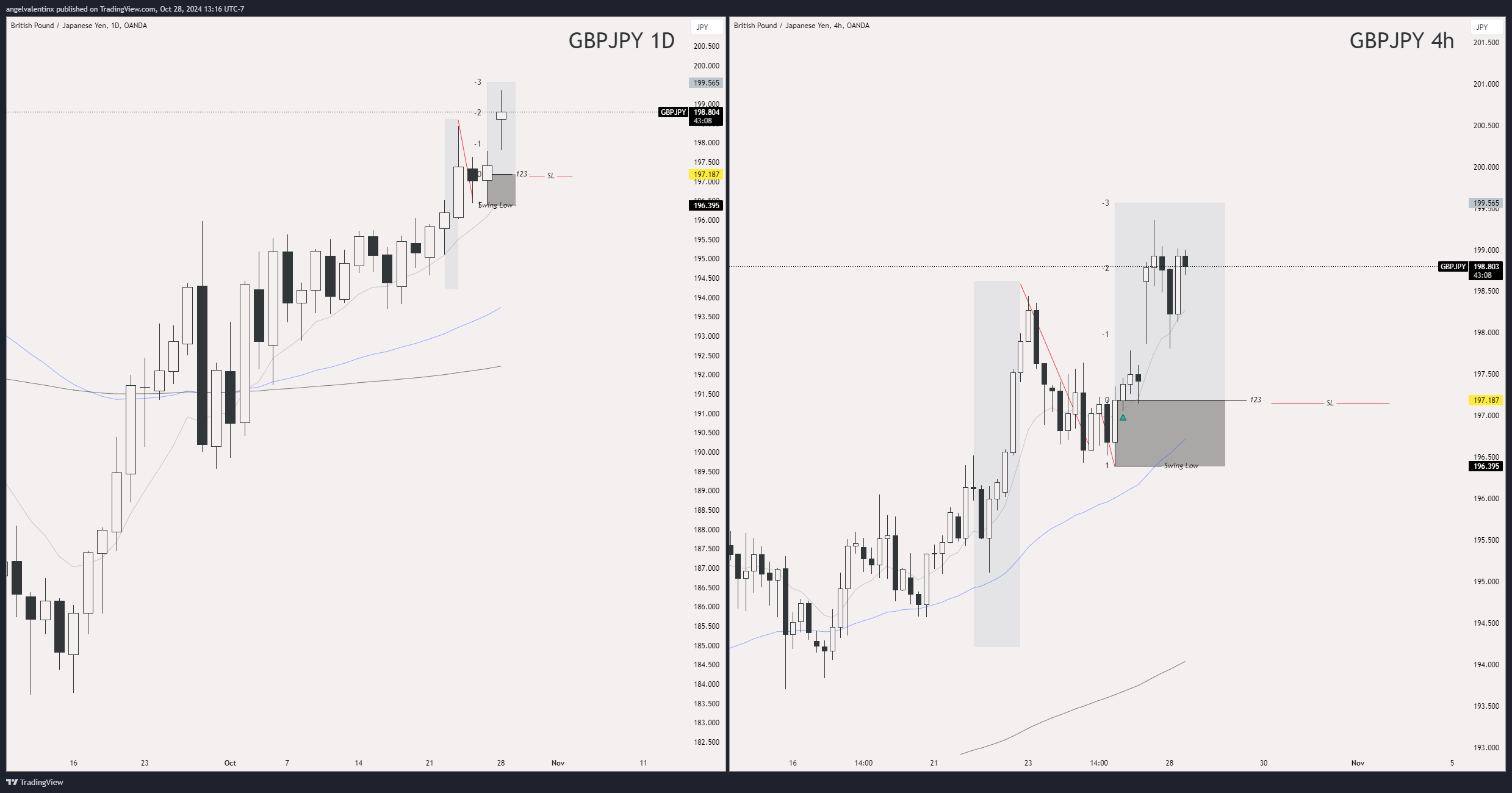 OANDA:GBPJPY Chart Image by angelvalentinx