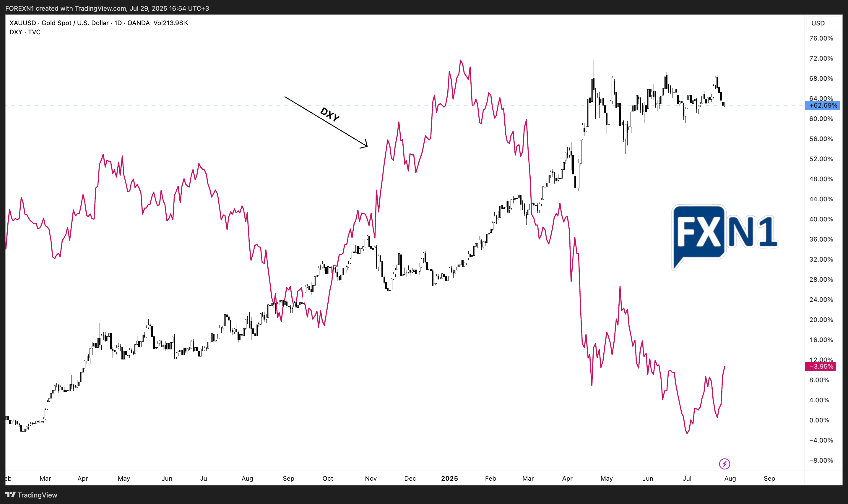 OANDA:XAUUSD Chart Image by FOREXN1