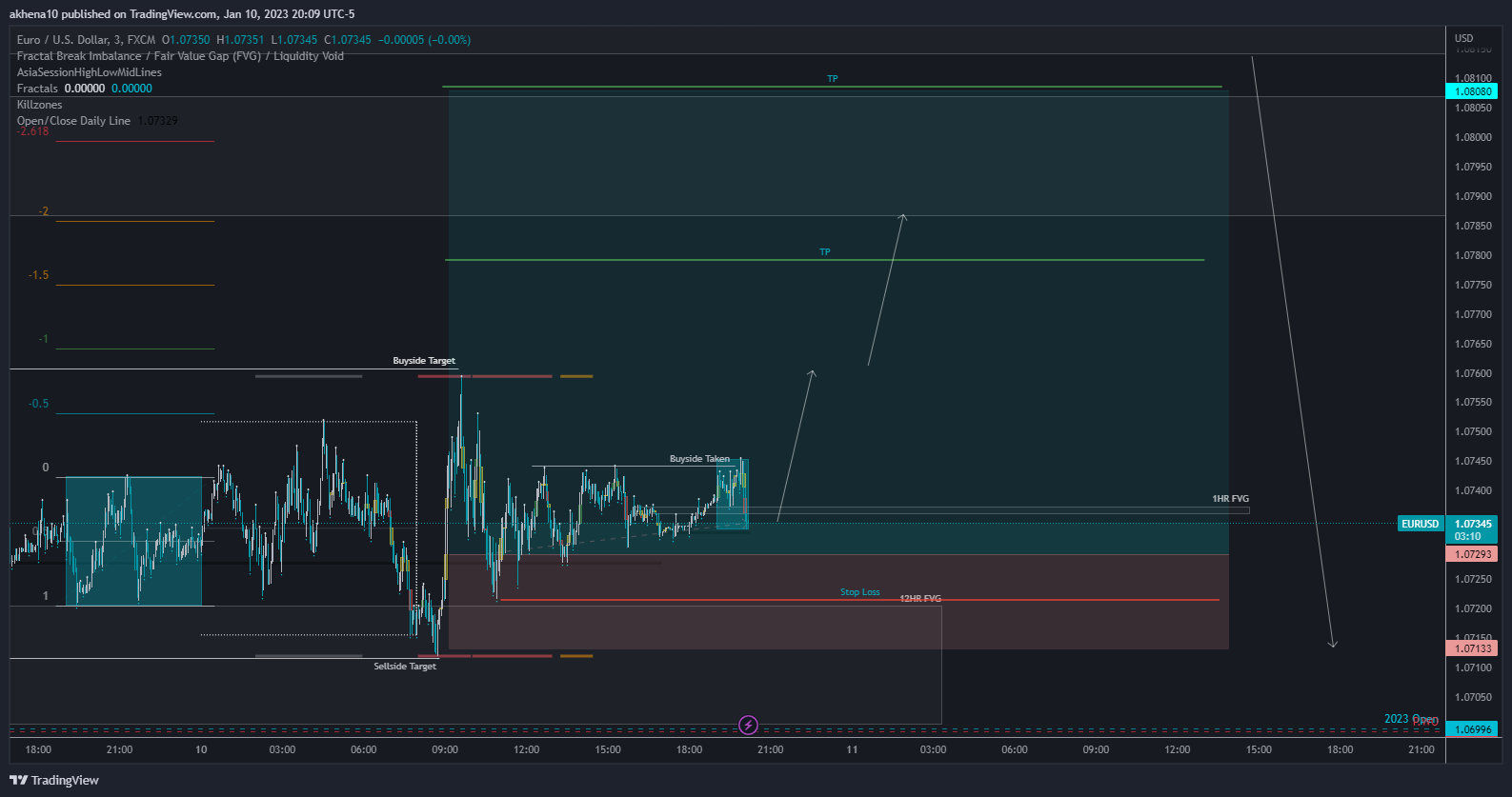 FX:EURUSD Chart Image by akhena10fx