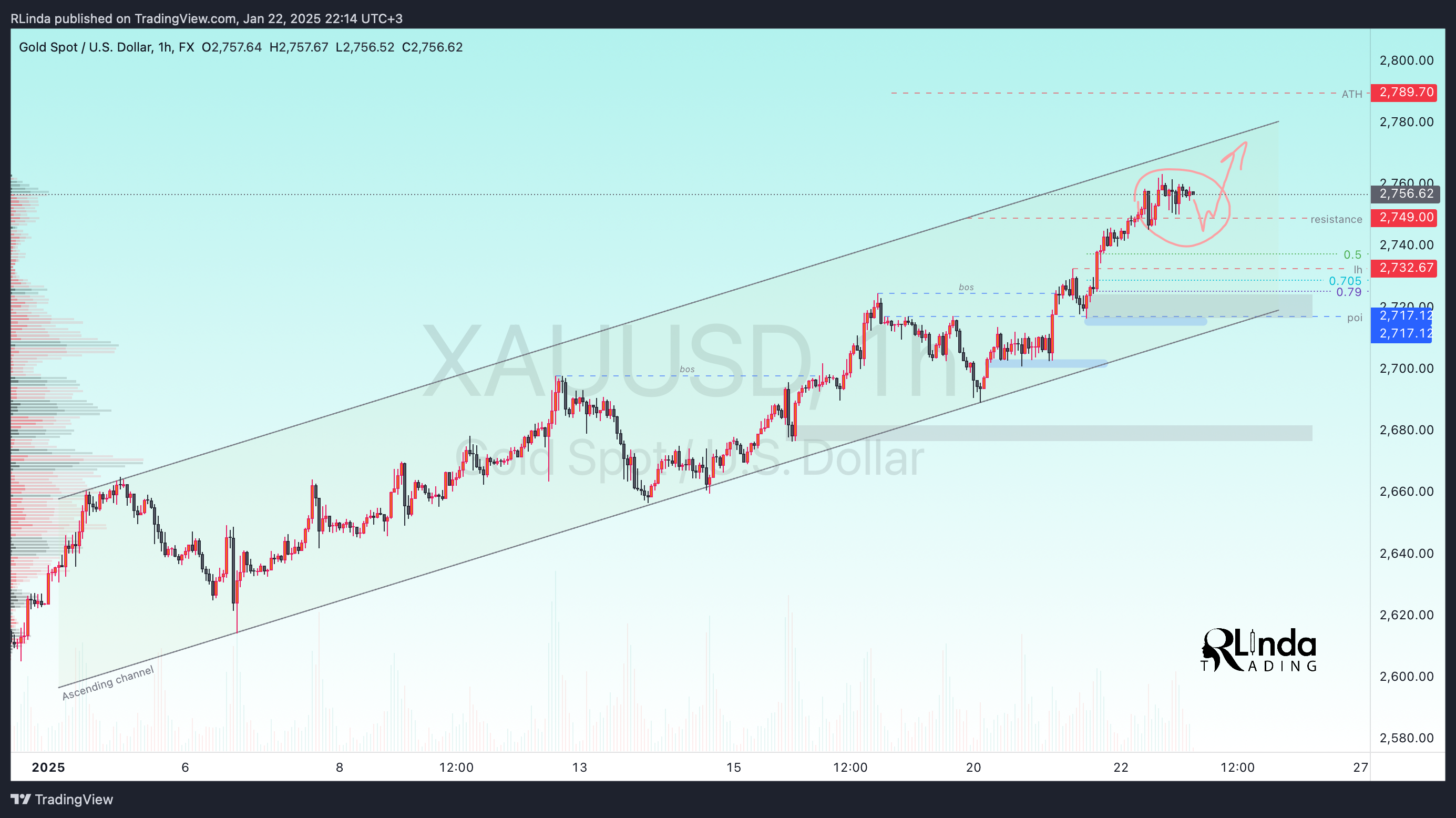 FX:XAUUSD Chart Image by RLinda