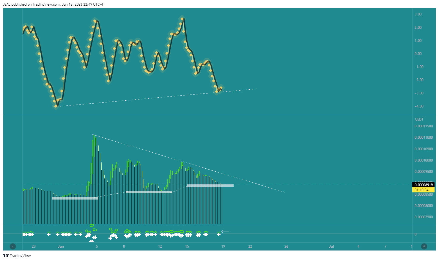 BINANCE:LUNCUSDT Chart Image by JSAL