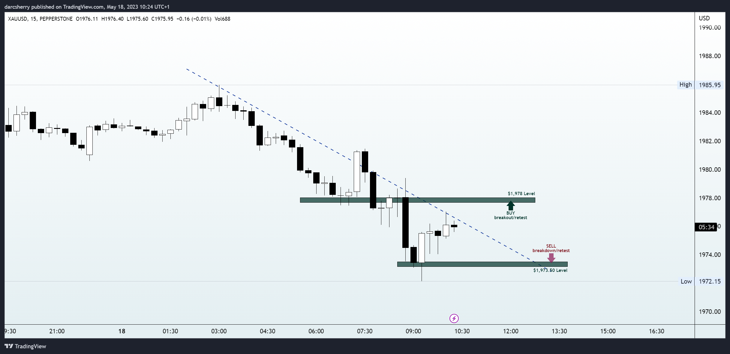 PEPPERSTONE:XAUUSD Chart Image by darcsherry