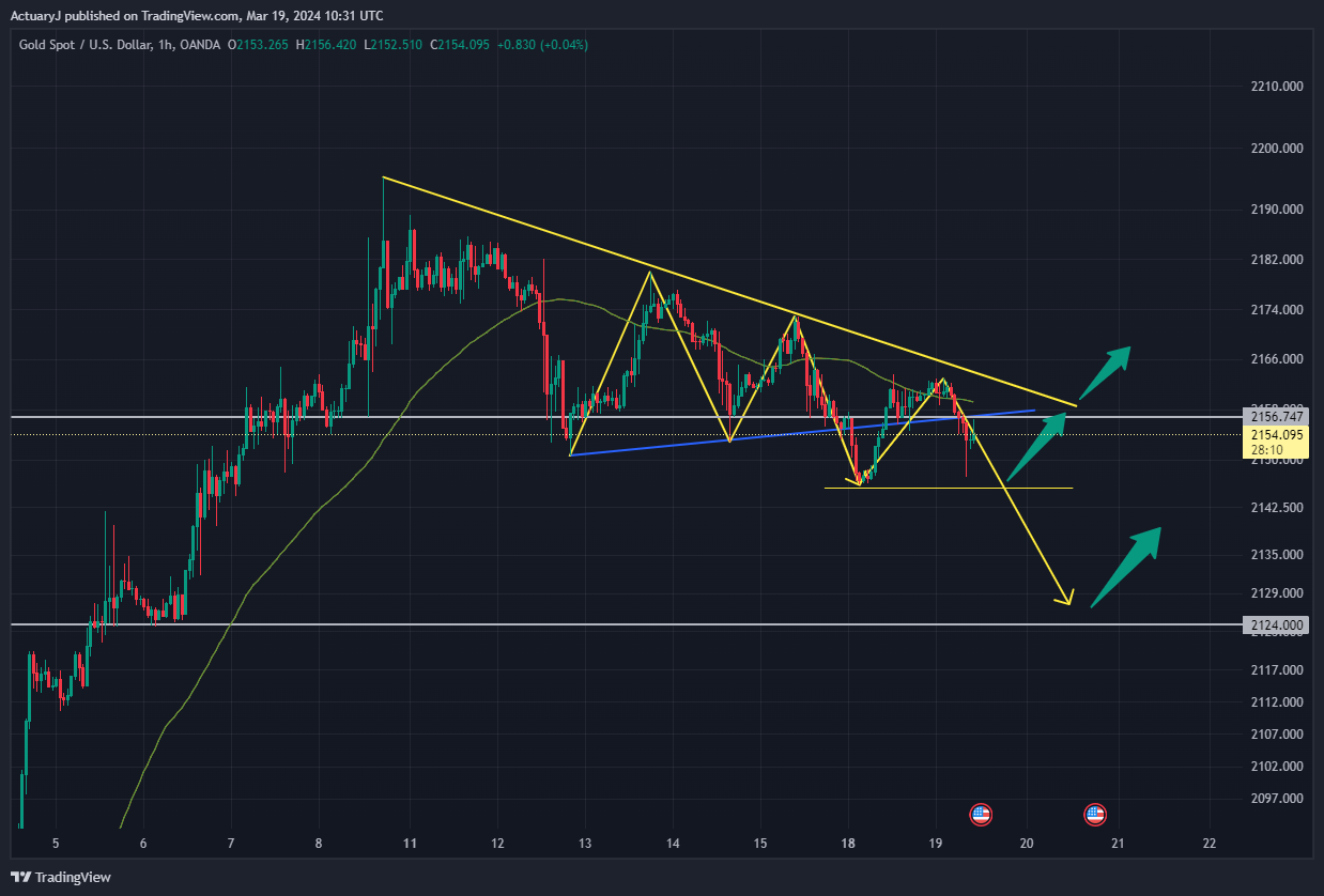 OANDA:XAUUSD Chart Image by ActuaryJ