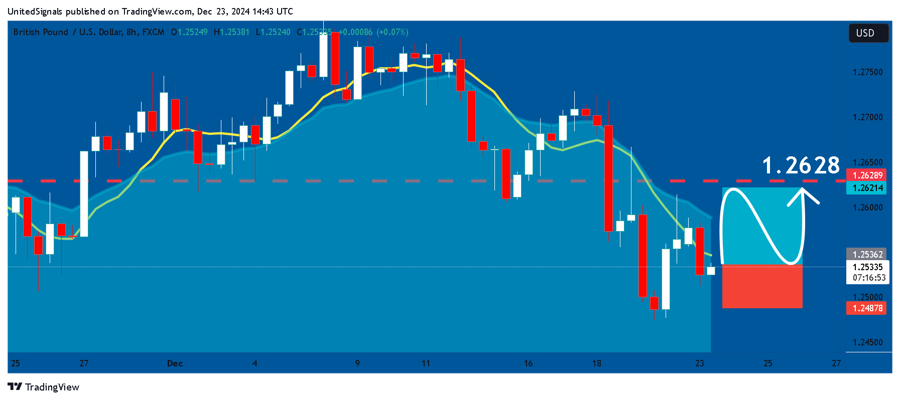 FX:GBPUSD Chart Image by UnitedSignals
