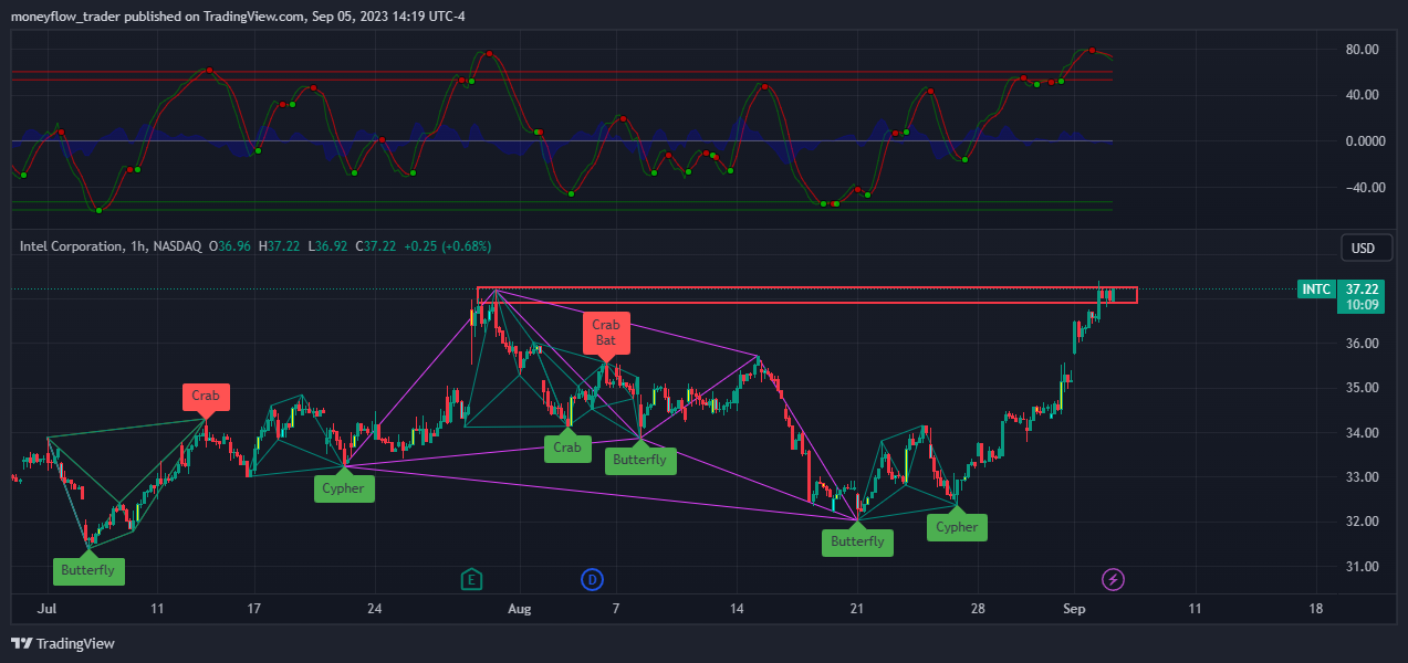 NASDAQ:INTC Chart Image by moneyflow_trader