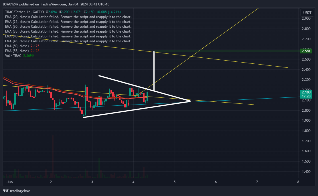 GATEIO:TRACUSDT Chart Image by BSW01247