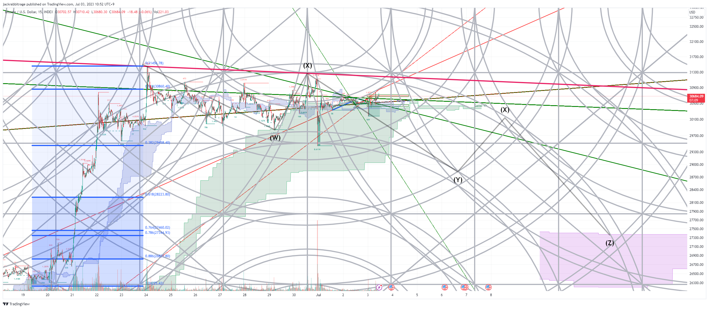 INDEX:BTCUSD Chart Image by jackrabbitrage
