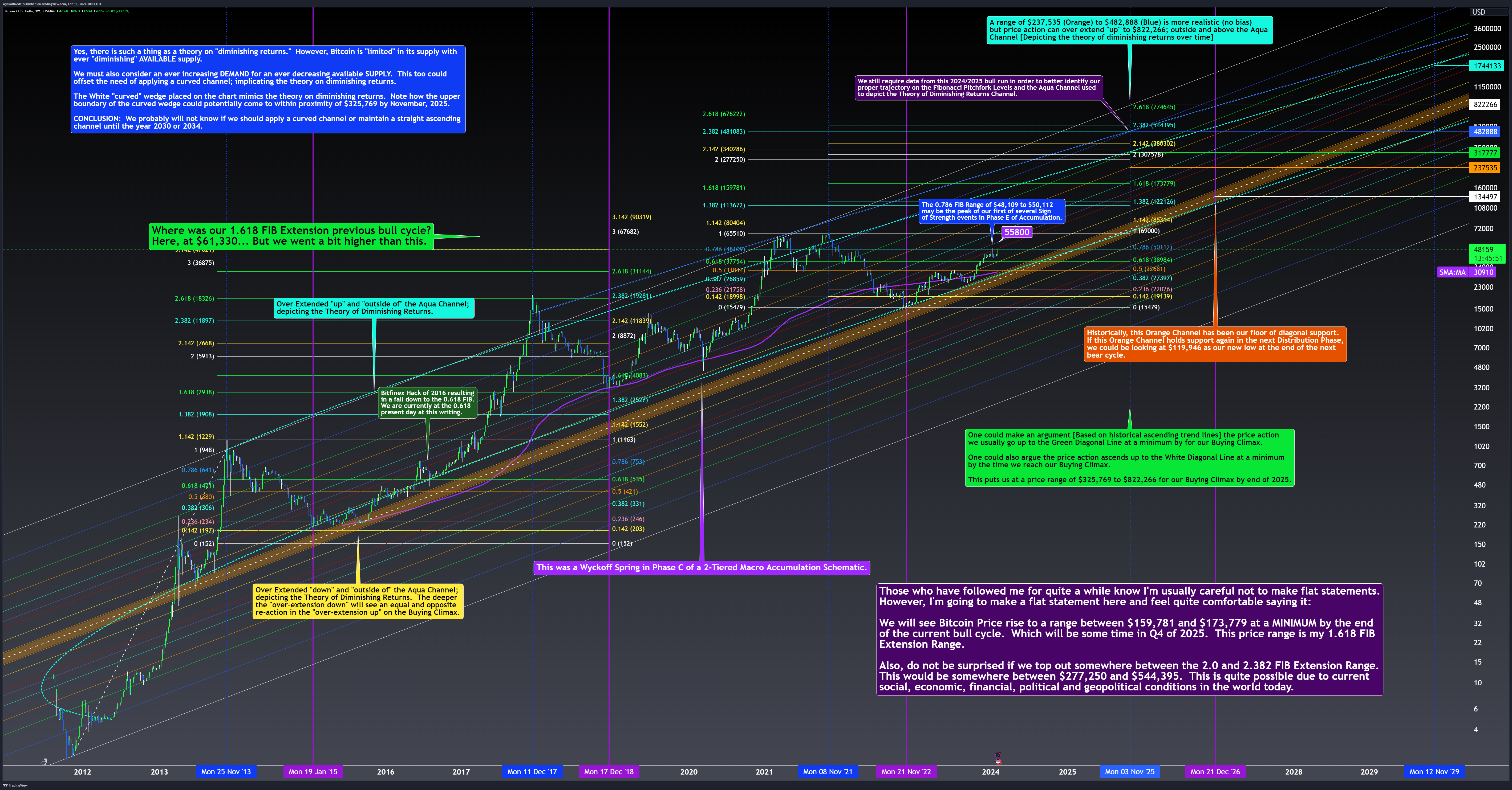 BITSTAMP:BTCUSD Chart Image by WyckoffMode