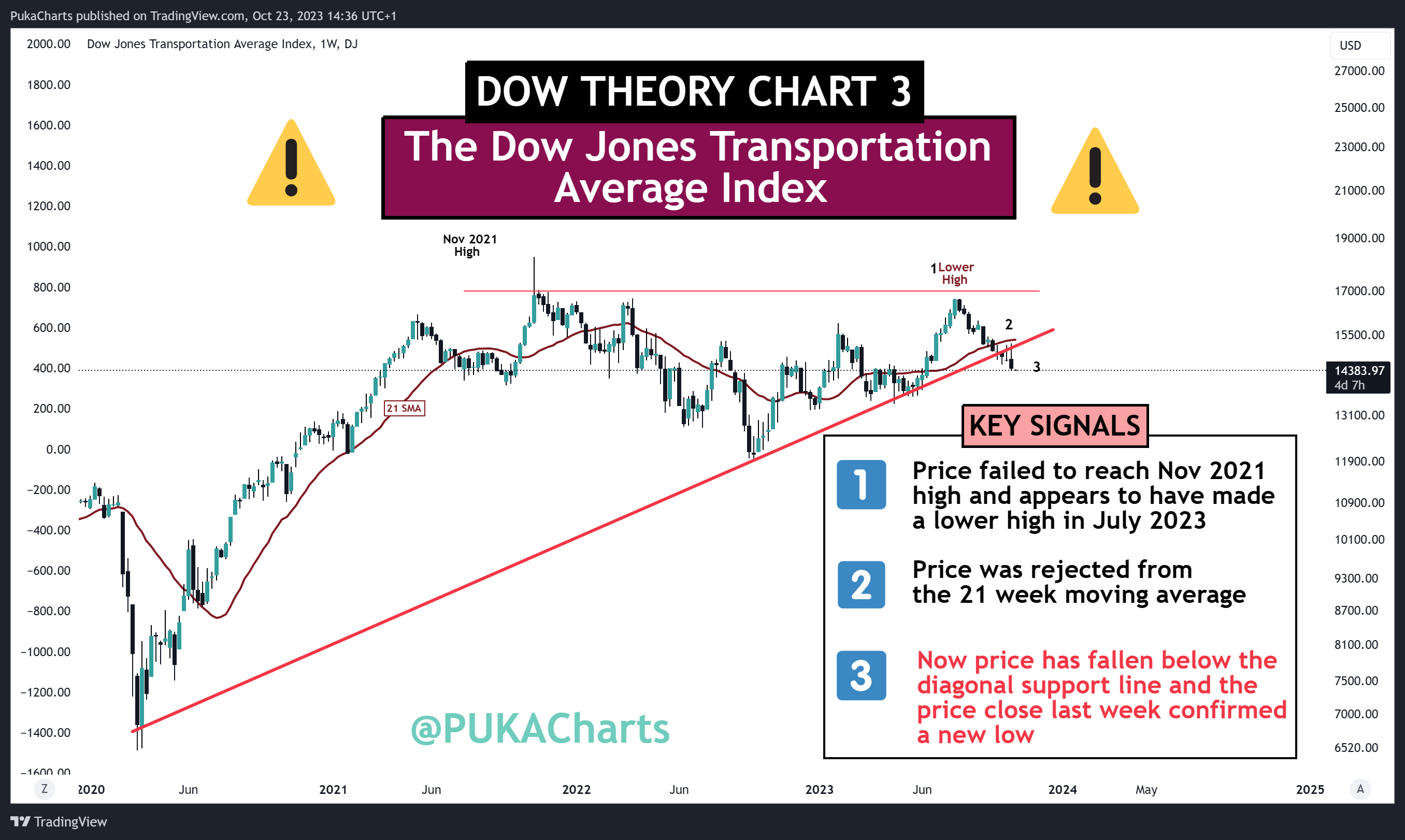 DJ:DJT Chart Image by PukaCharts