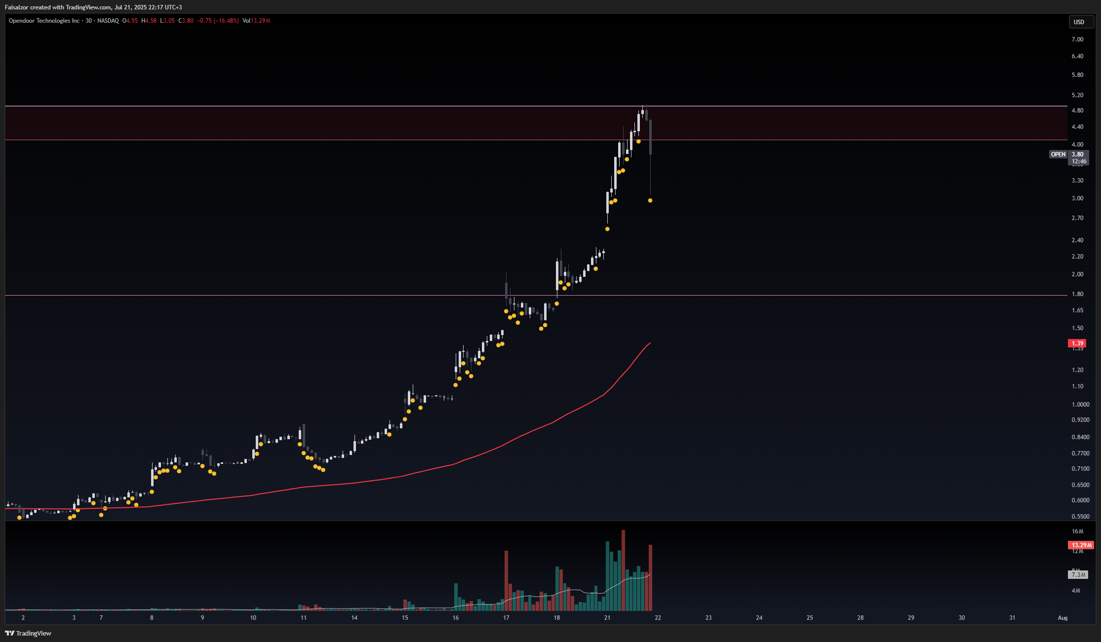 BATS:OPEN Chart Image by Faisalzor
