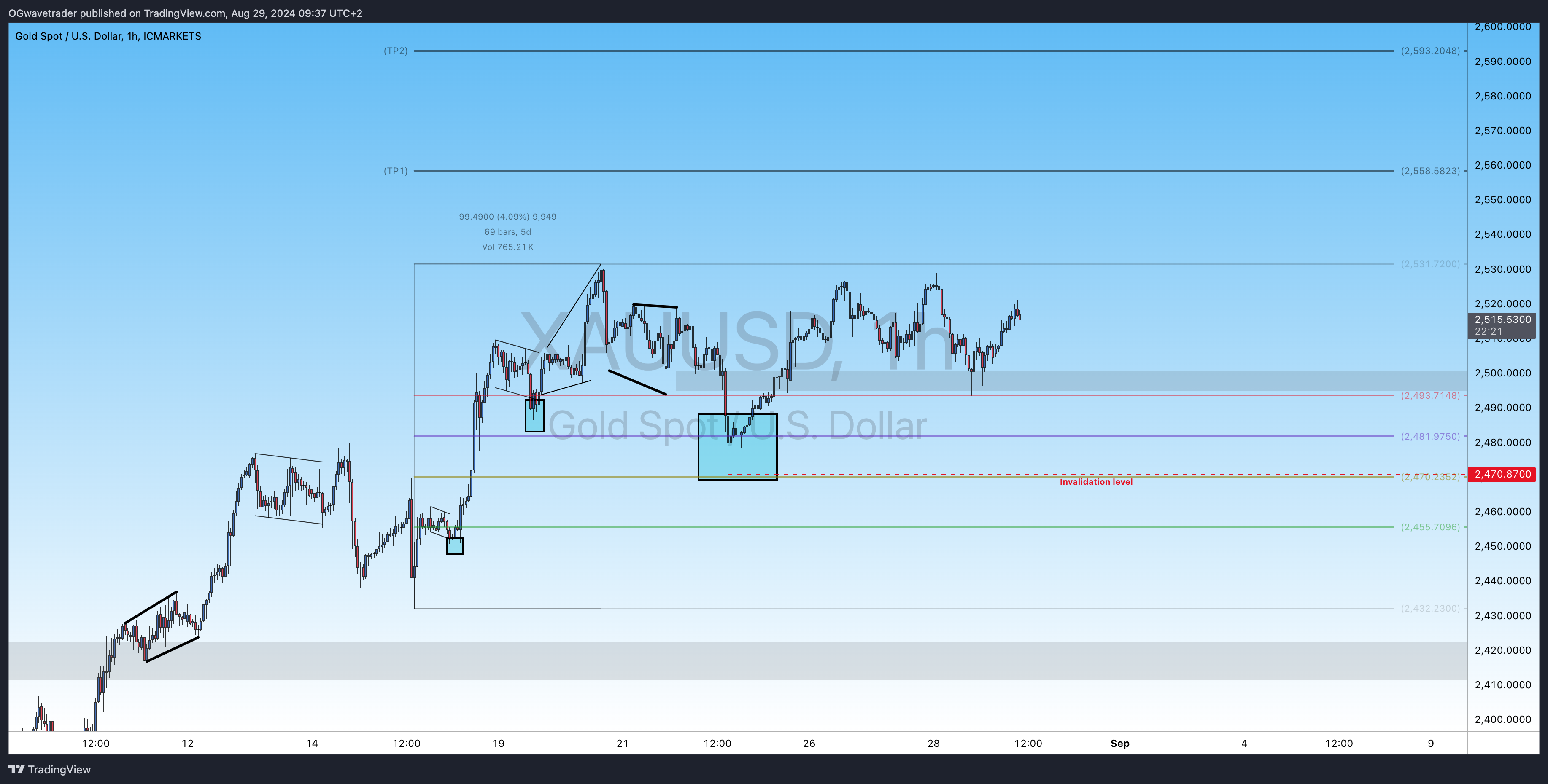 ICMARKETS:XAUUSD Chart Image by OGwavetrader