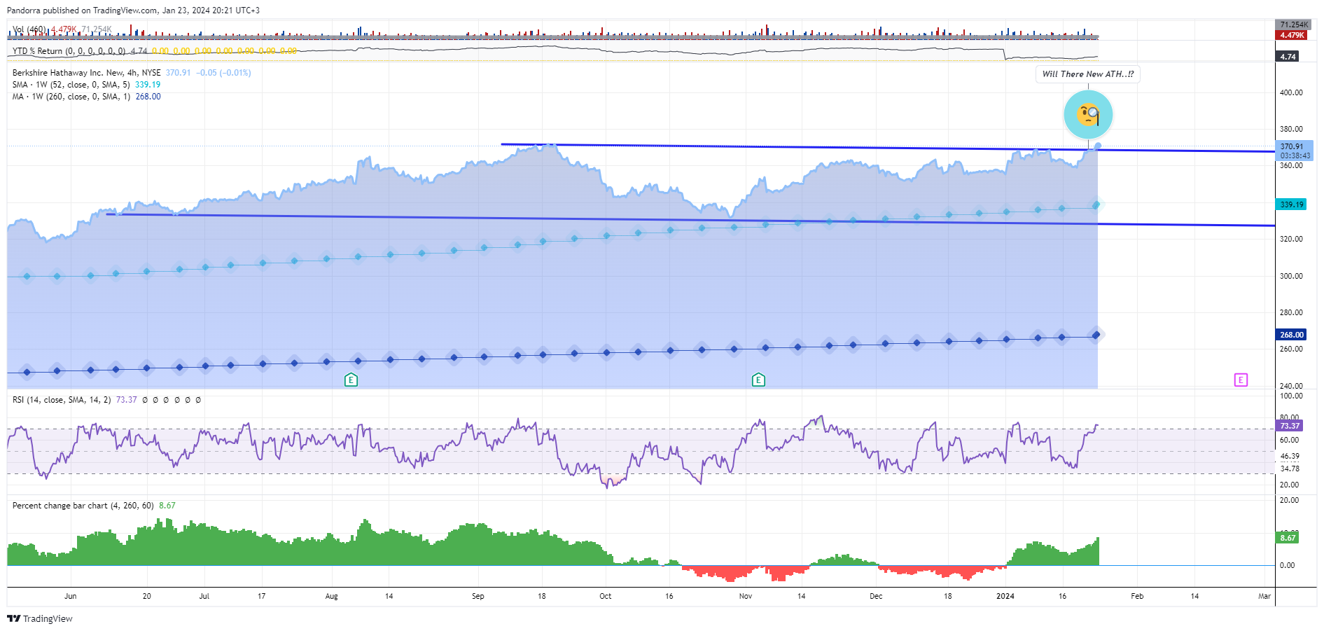 BATS:BRK.B Chart Image by PandorraResearch