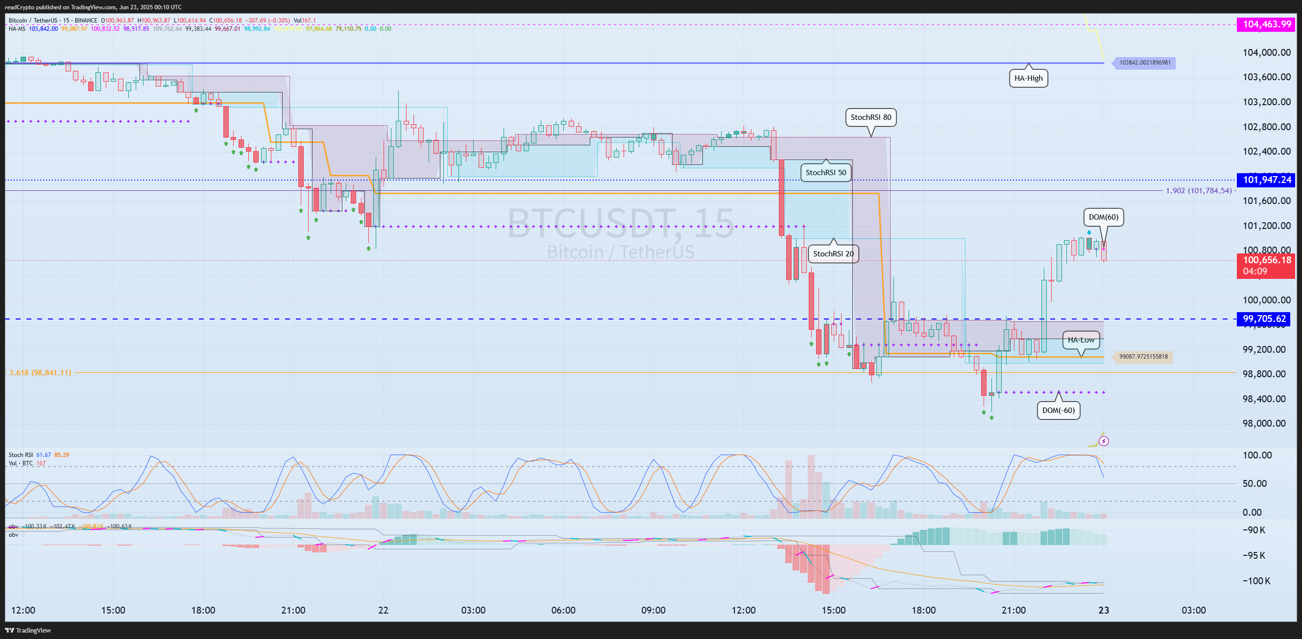 BINANCE:BTCUSDT Chart Image by readCrypto