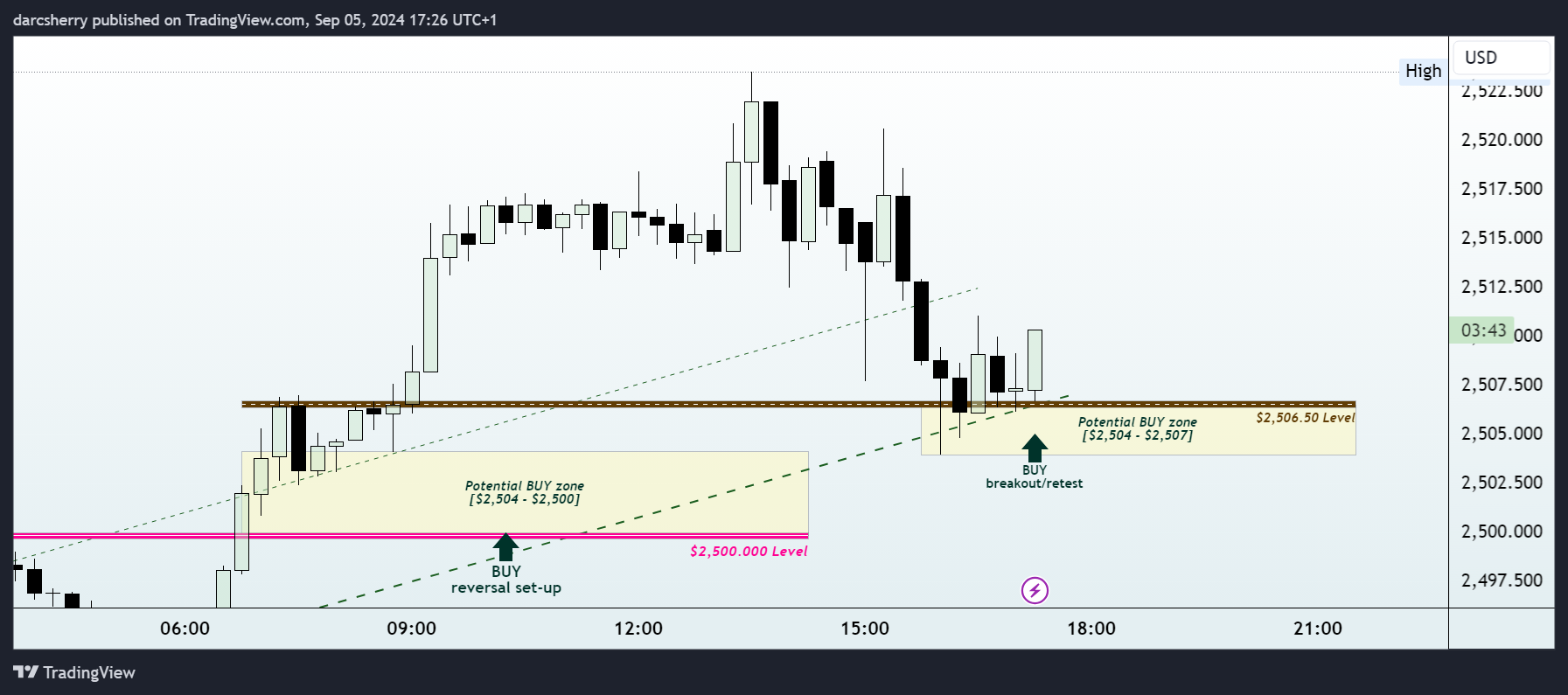 OANDA:XAUUSD Chart Image by darcsherry