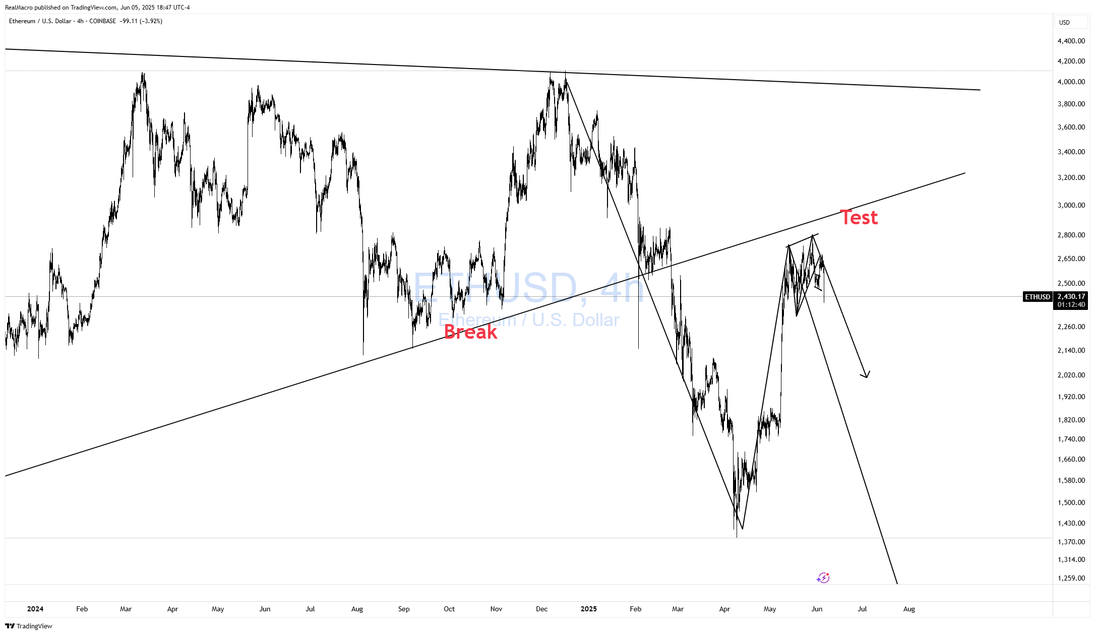 COINBASE:ETHUSD Chart Image by RealMacro
