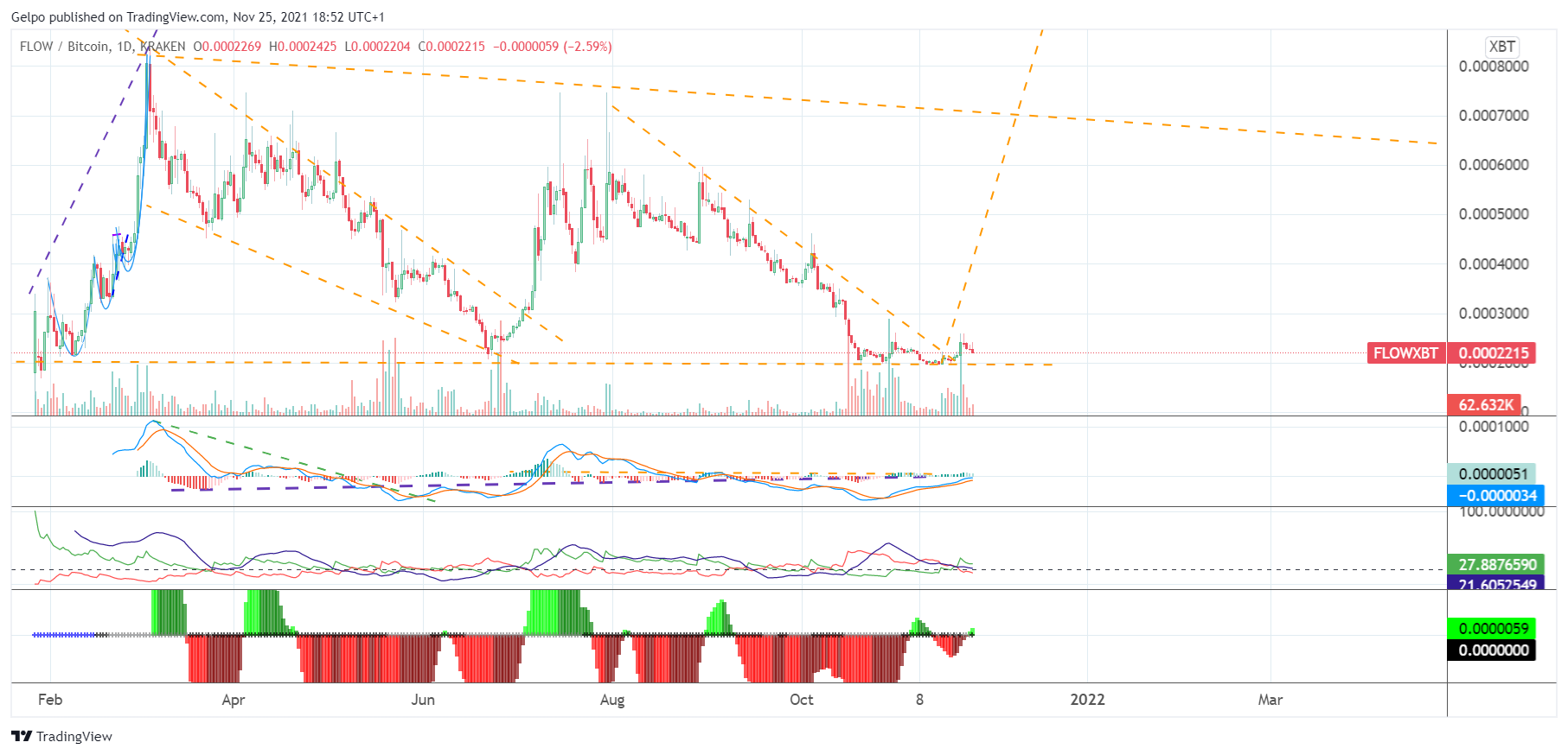 KRAKEN:FLOWXBT Chart Image by Gelpo