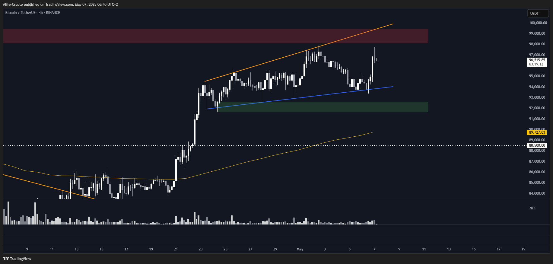 BINANCE:BTCUSDT Chart Image by AliferCrypto