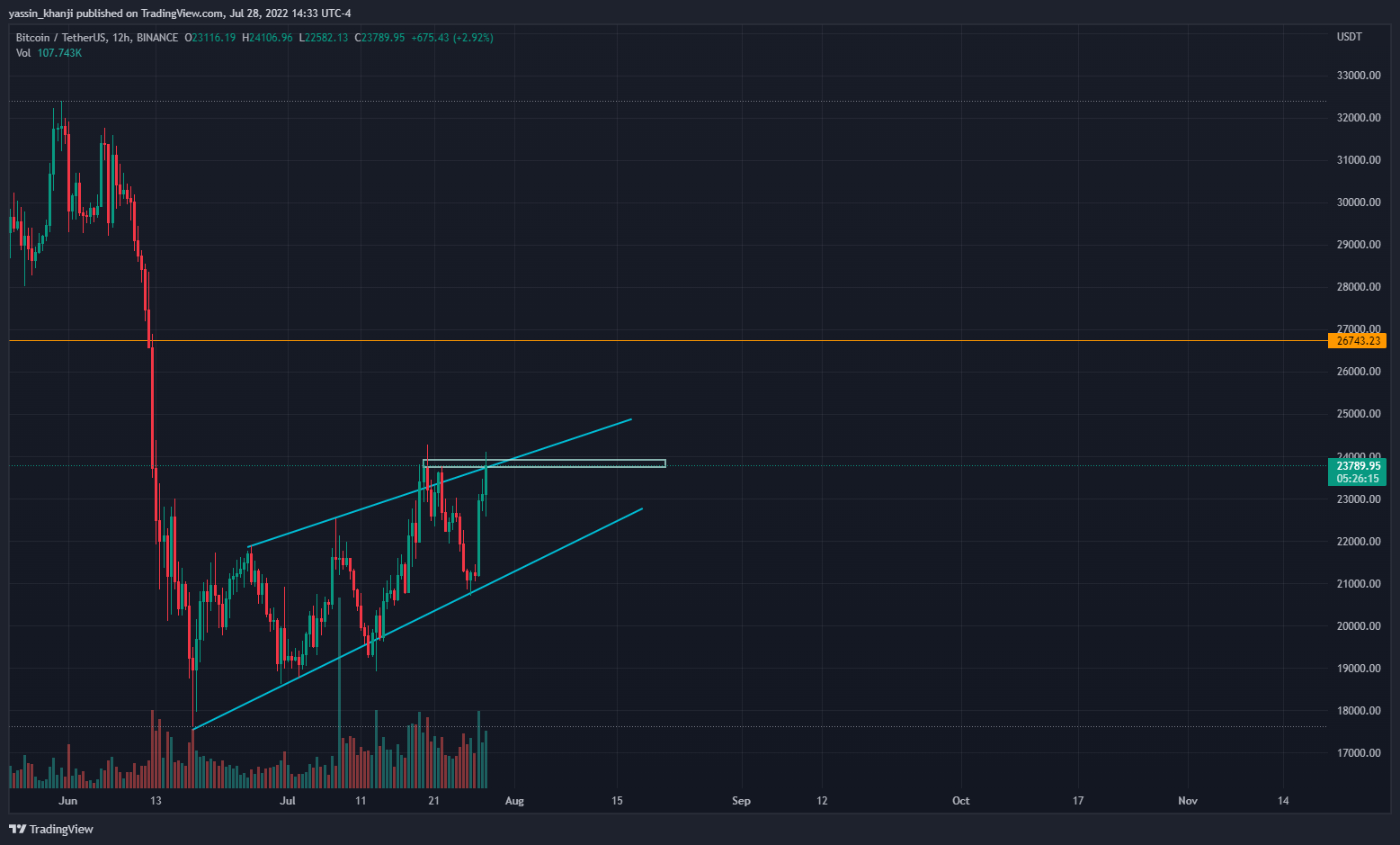 BINANCE:BTCUSDT Chart Image by yassin_khanji