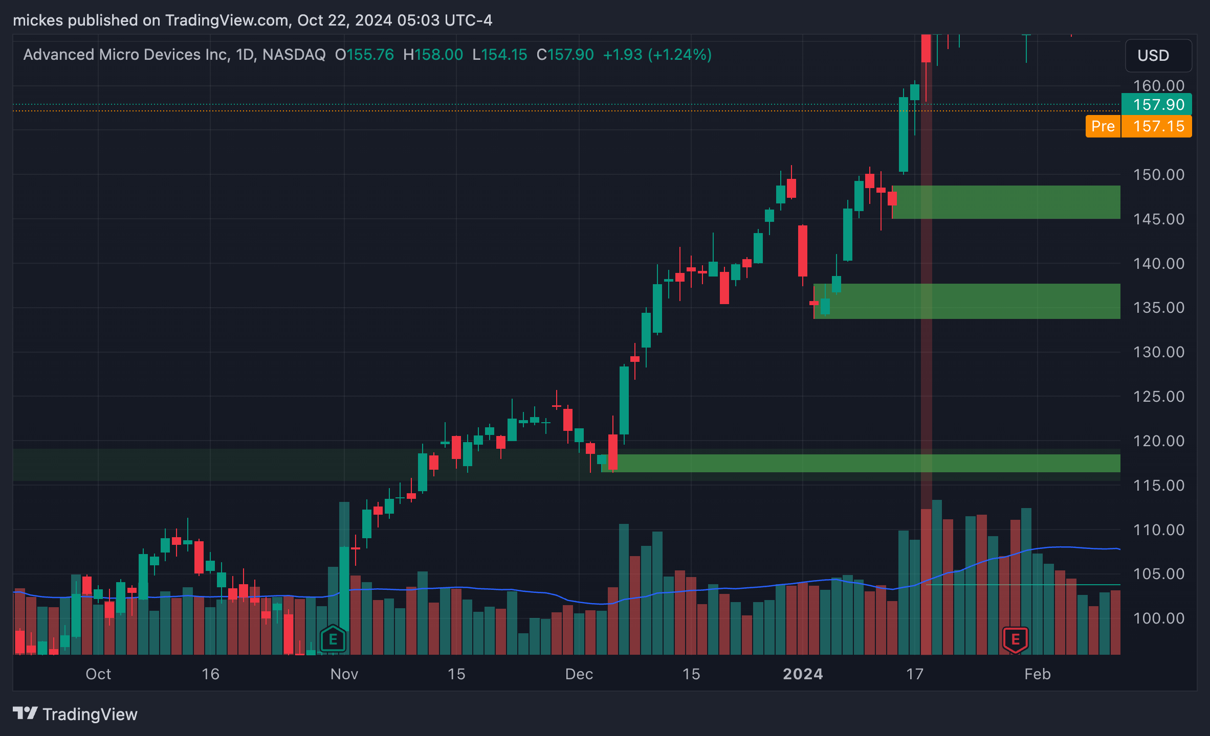 BATS:AMD Chart Image by mickes