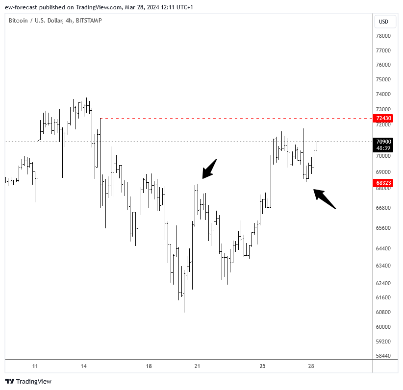 BITSTAMP:BTCUSD Chart Image by ew-forecast